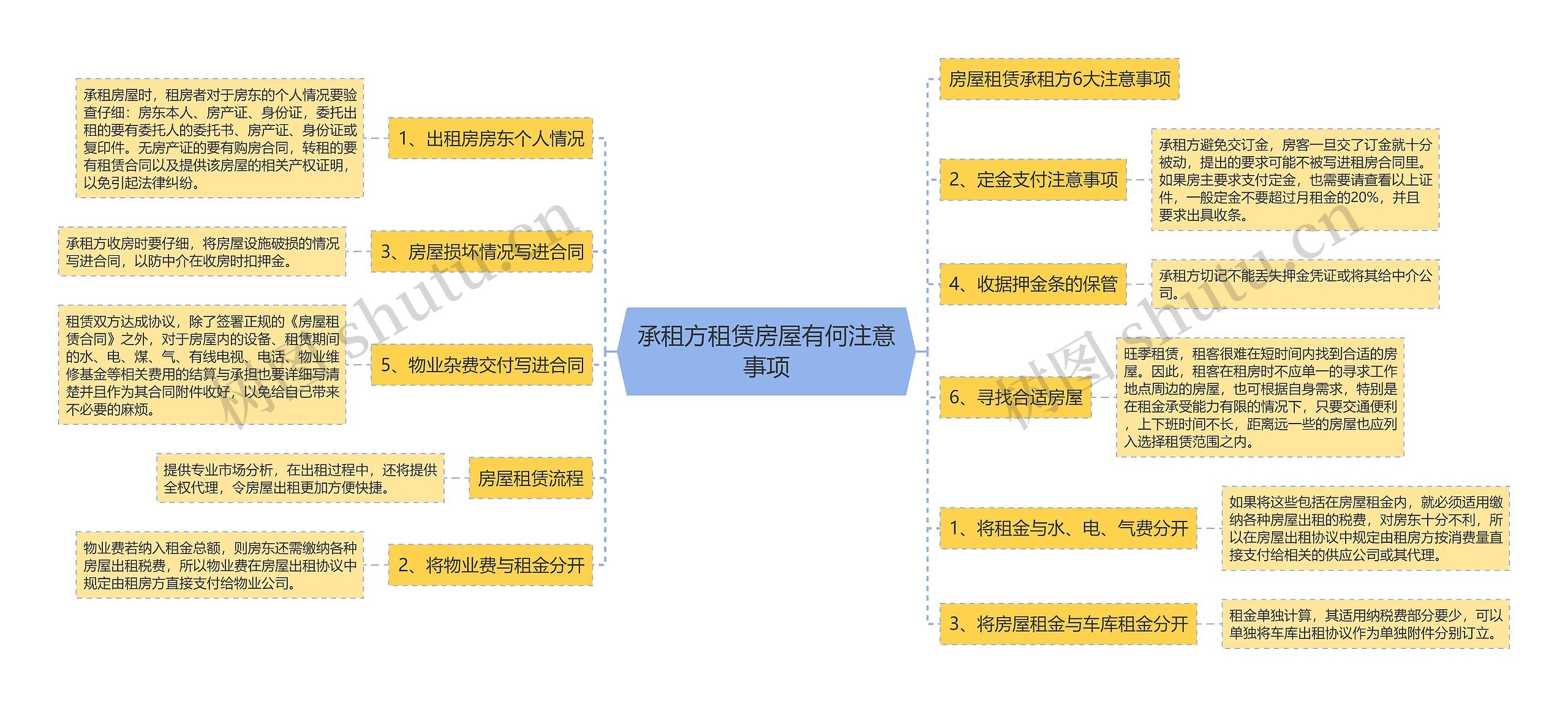 承租方租赁房屋有何注意事项思维导图