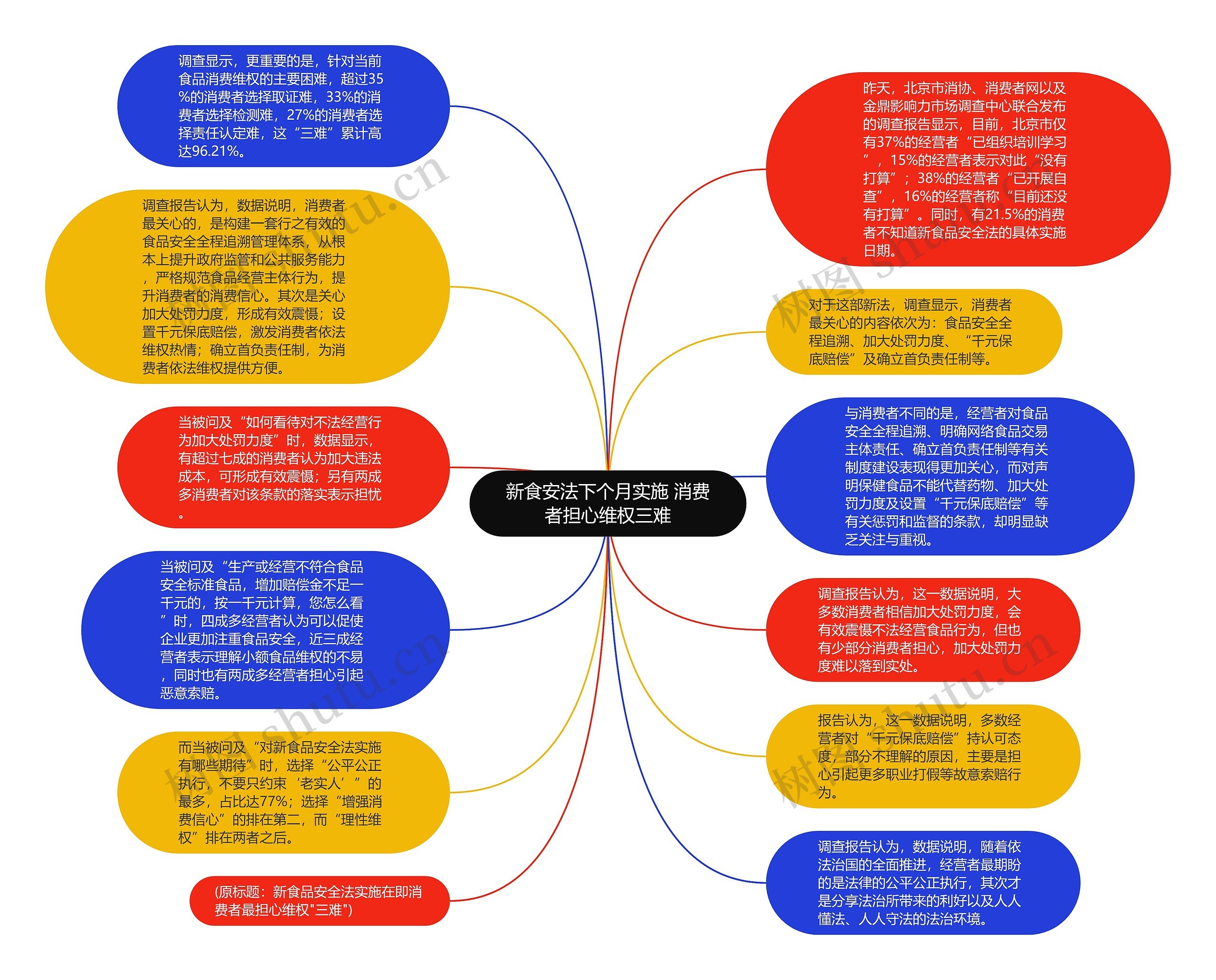 新食安法下个月实施 消费者担心维权三难思维导图