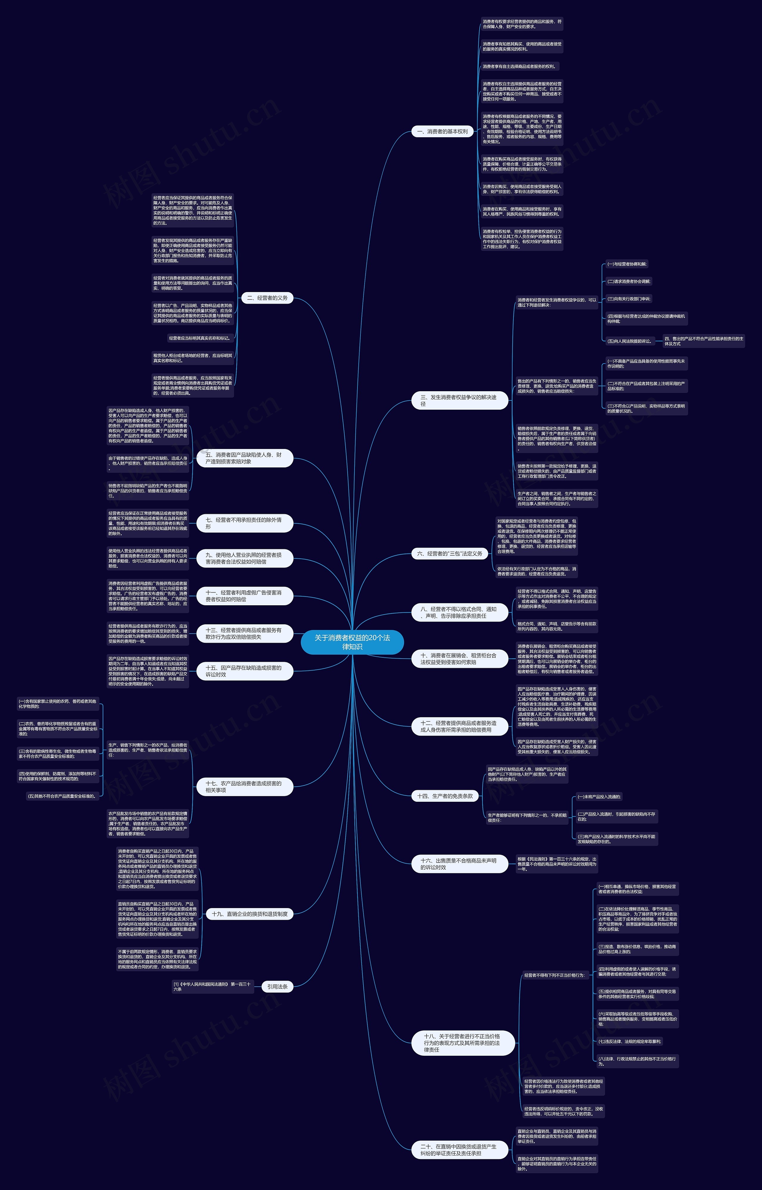 关于消费者权益的20个法律知识思维导图