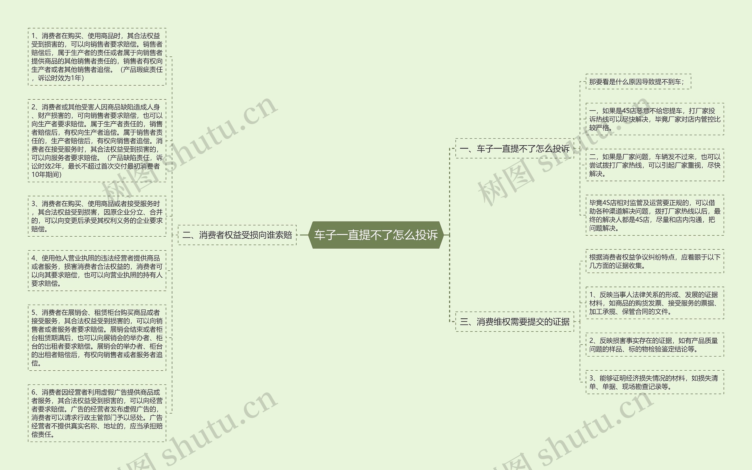 车子一直提不了怎么投诉思维导图