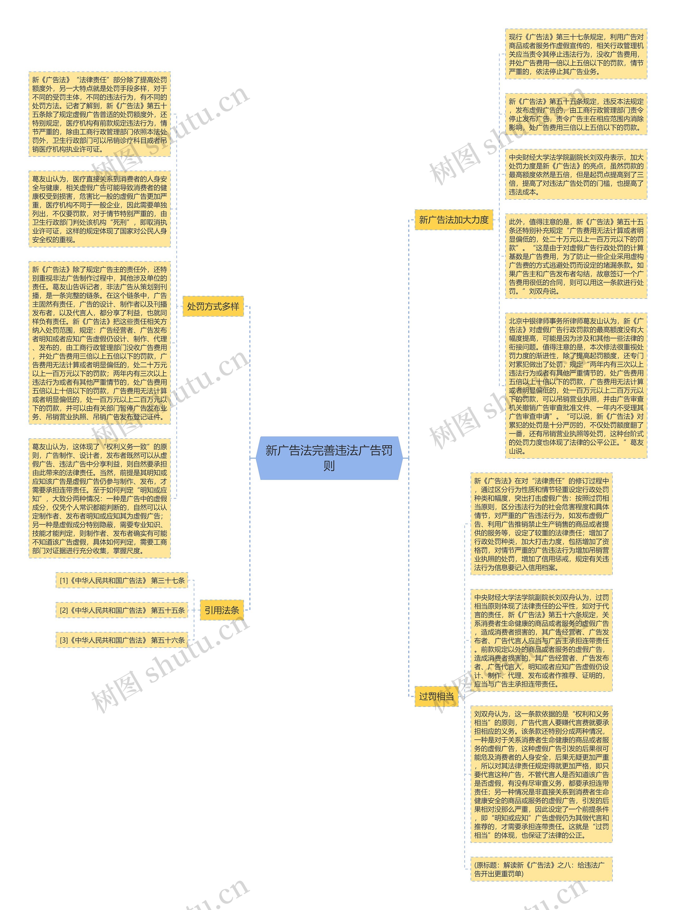 新广告法完善违法广告罚则思维导图