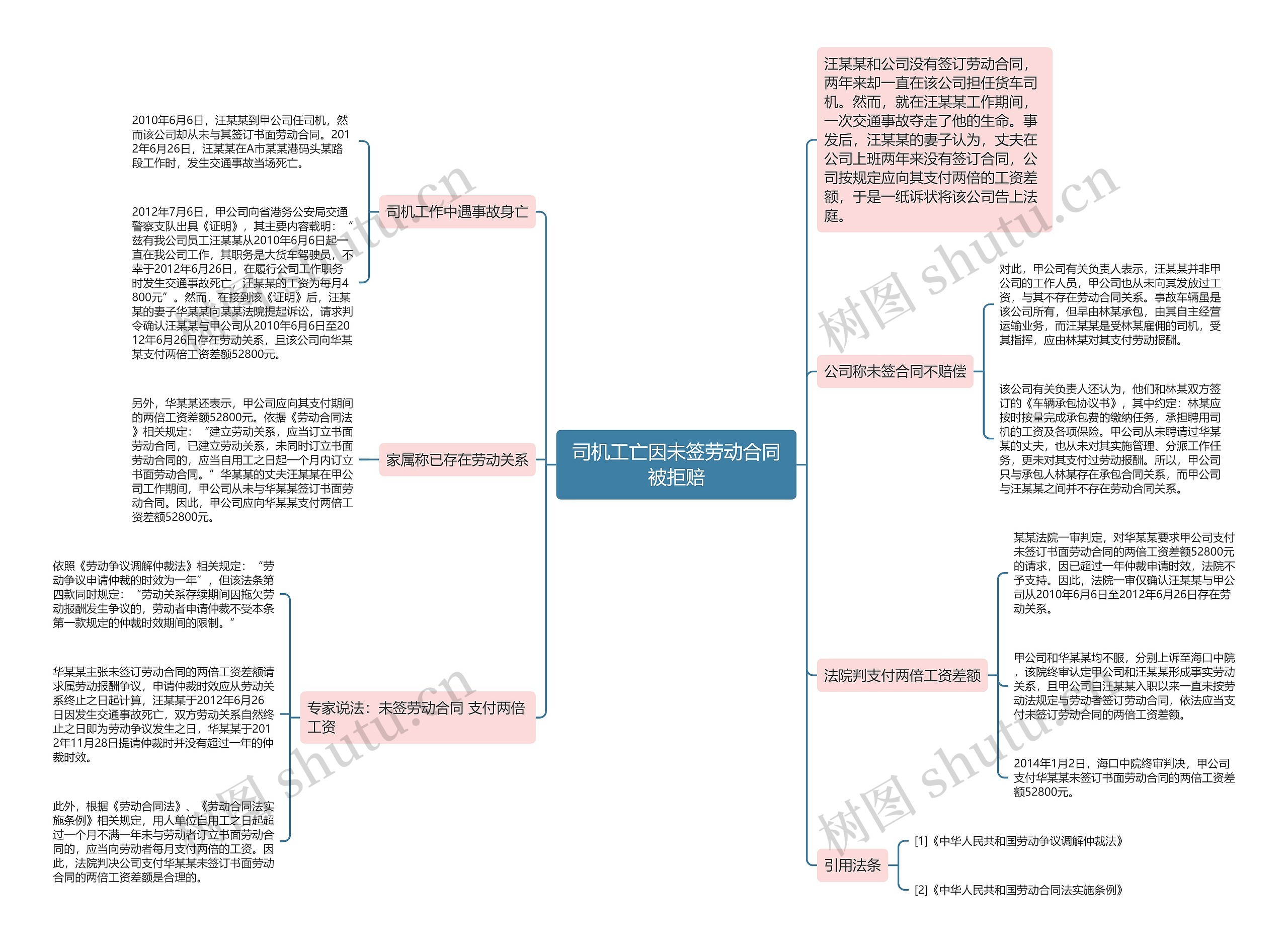 司机工亡因未签劳动合同被拒赔思维导图