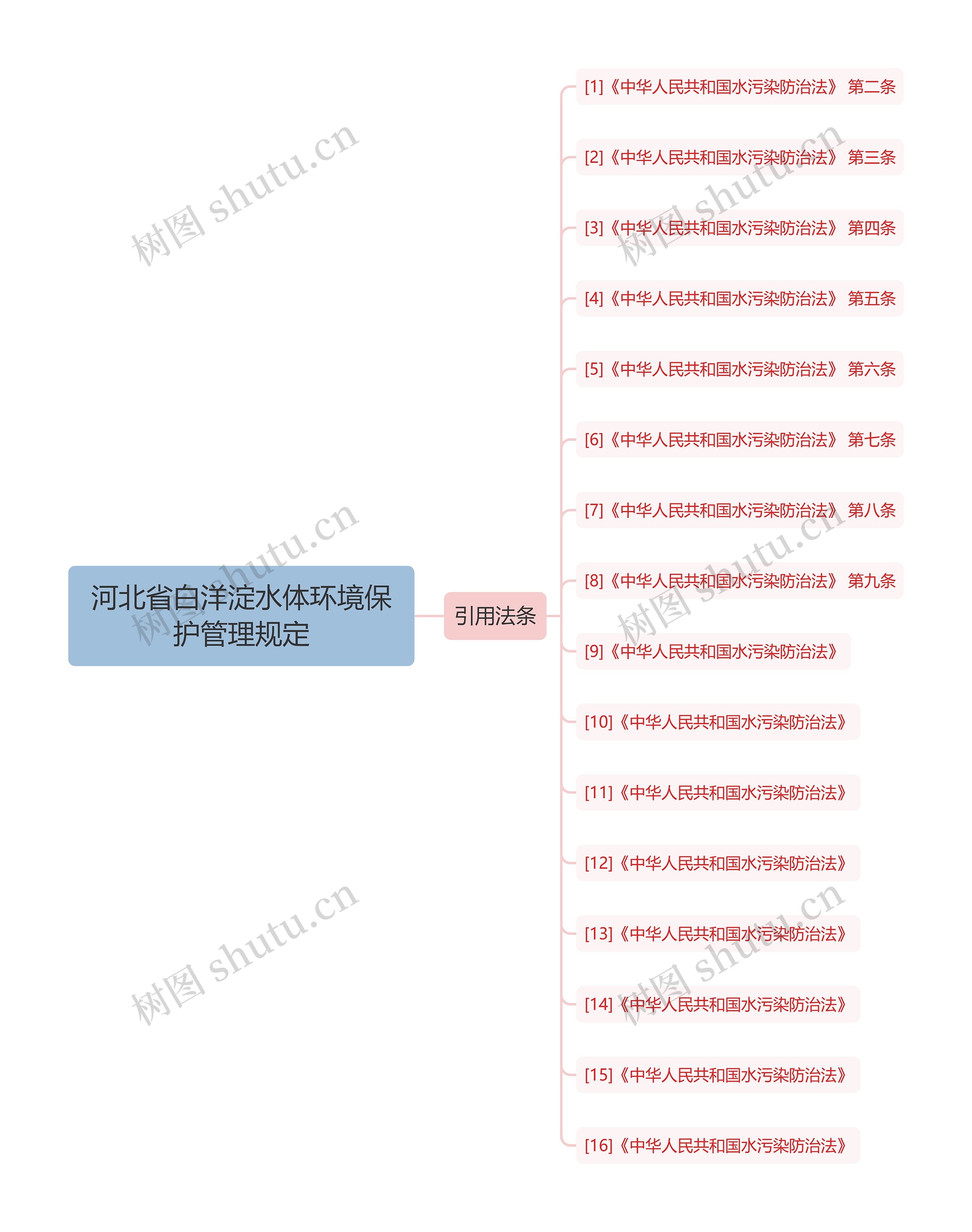 河北省白洋淀水体环境保护管理规定思维导图