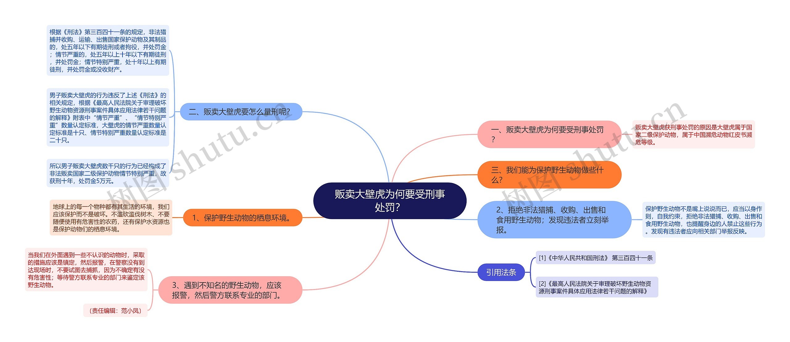 贩卖大壁虎为何要受刑事处罚？思维导图