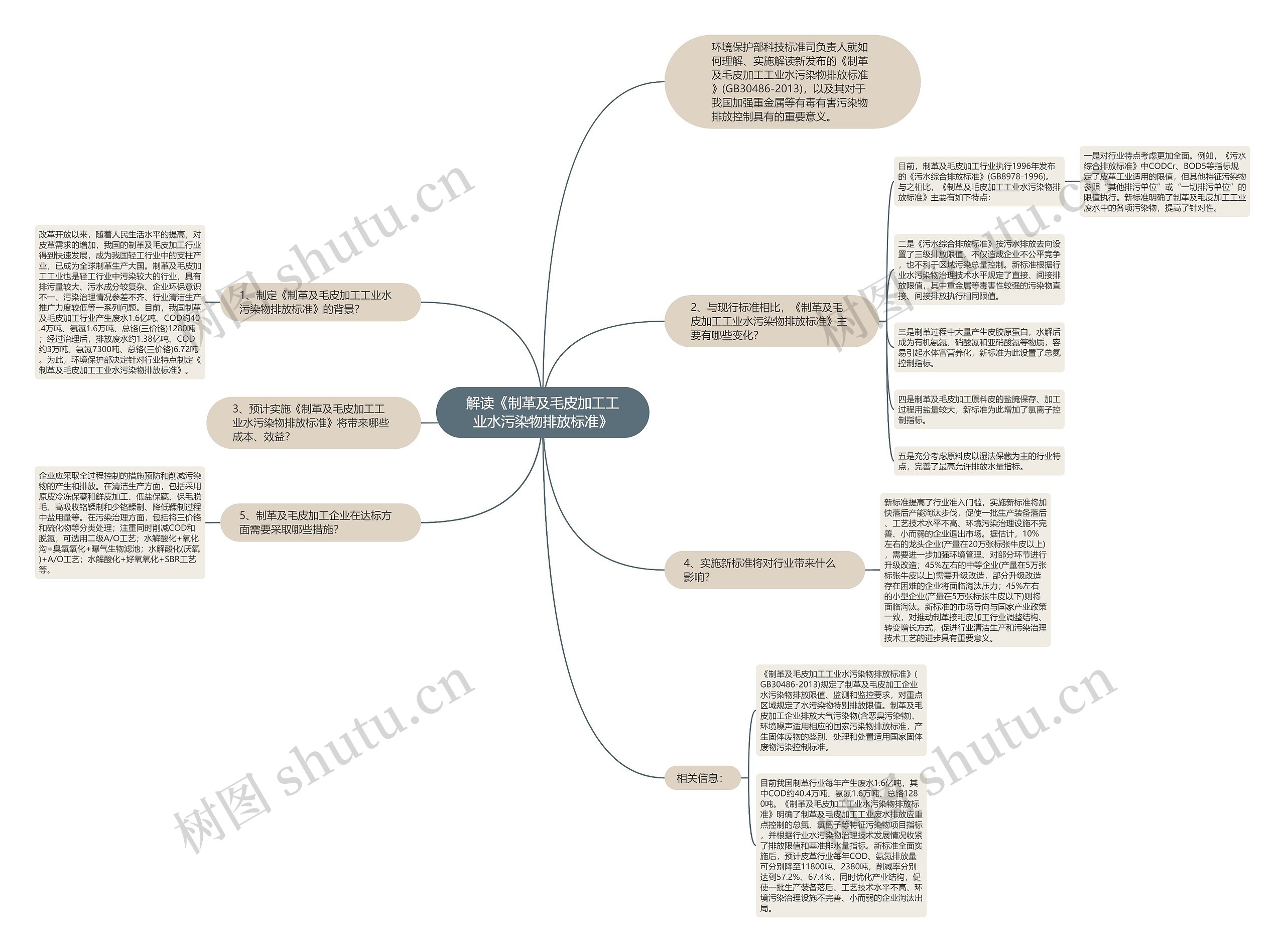 解读《制革及毛皮加工工业水污染物排放标准》思维导图