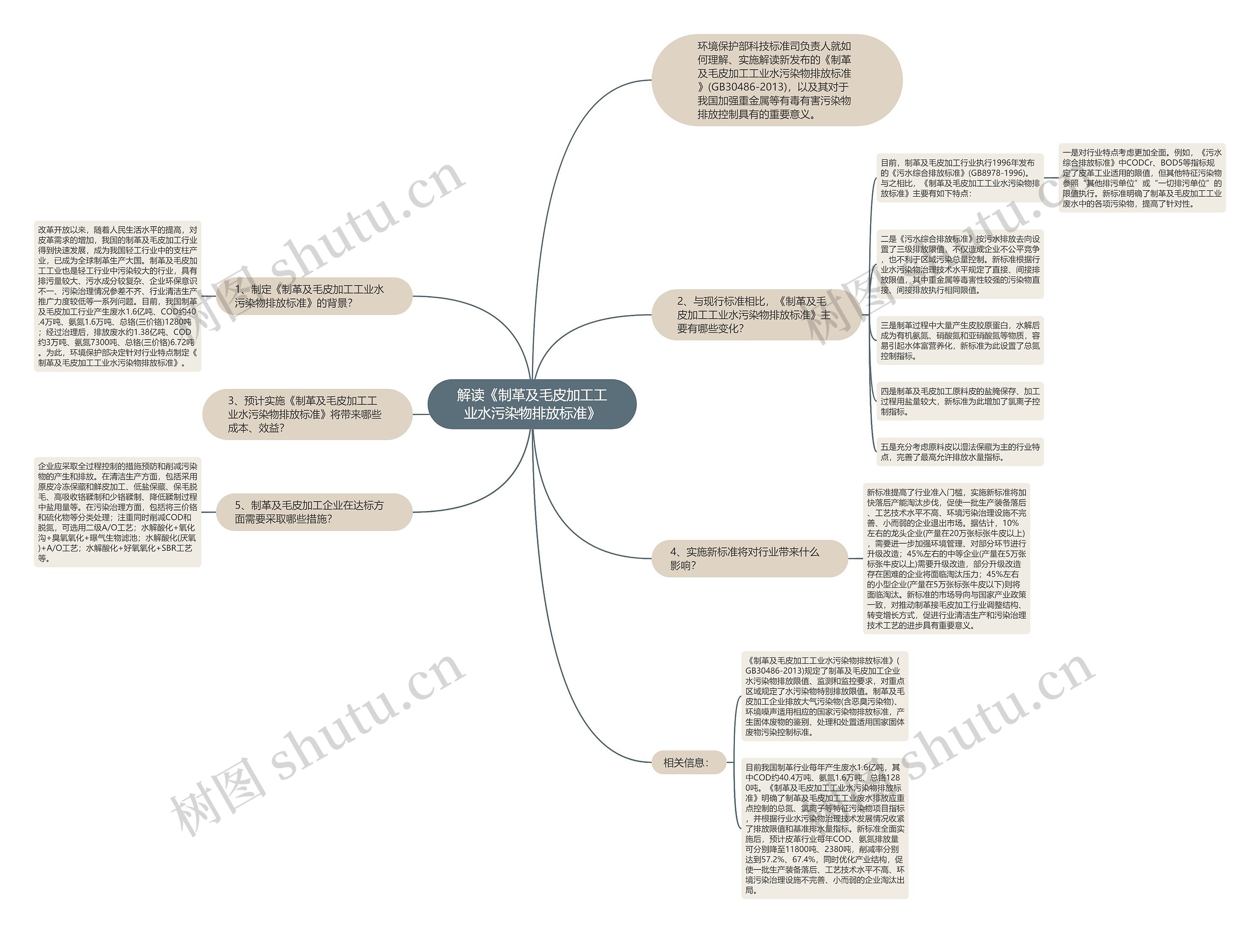 解读《制革及毛皮加工工业水污染物排放标准》 解读《制革及毛皮加工工业水污染物排放标准》