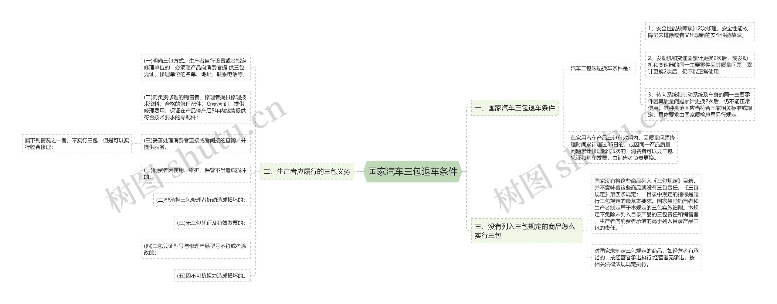 国家汽车三包退车条件