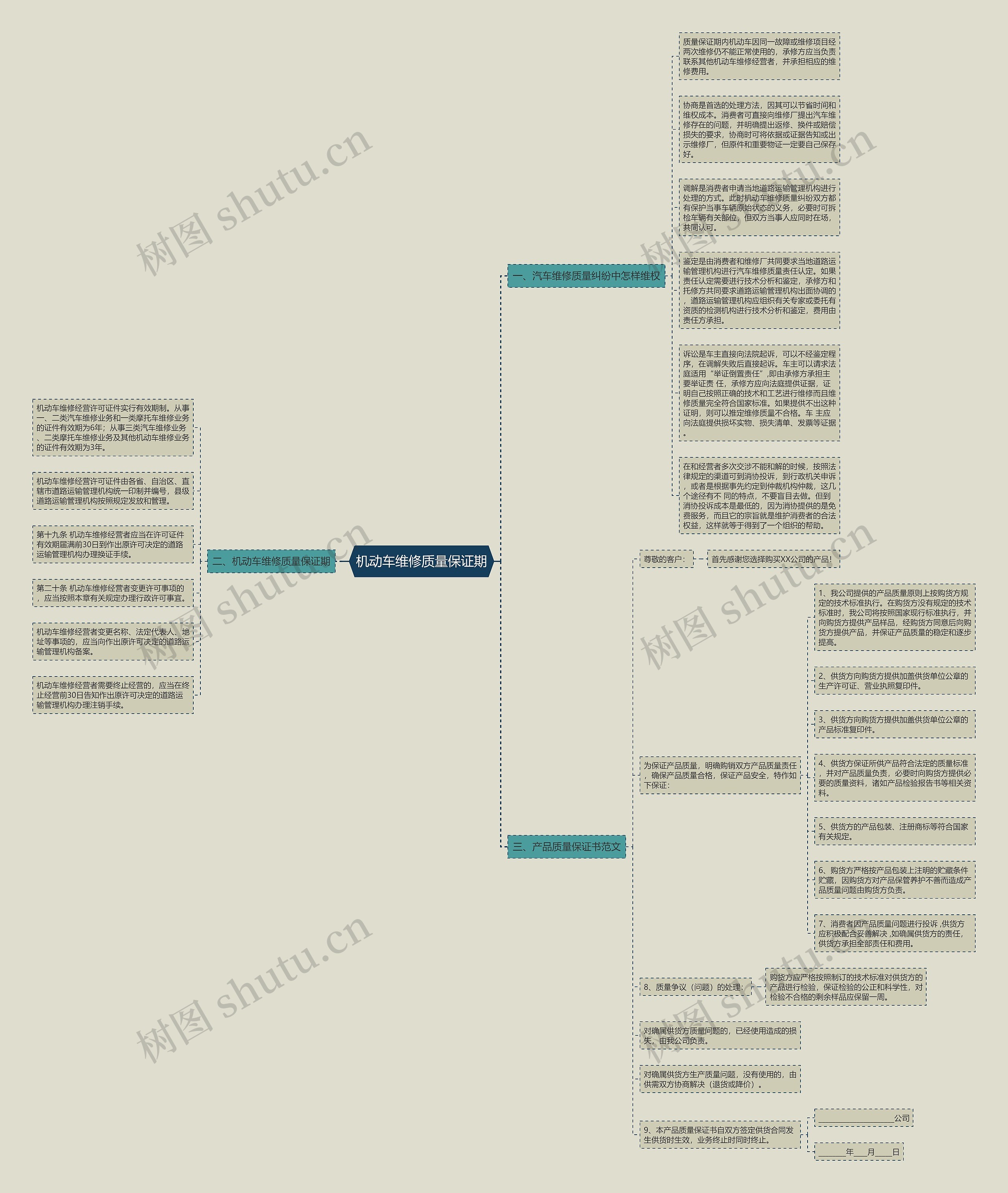 机动车维修质量保证期思维导图