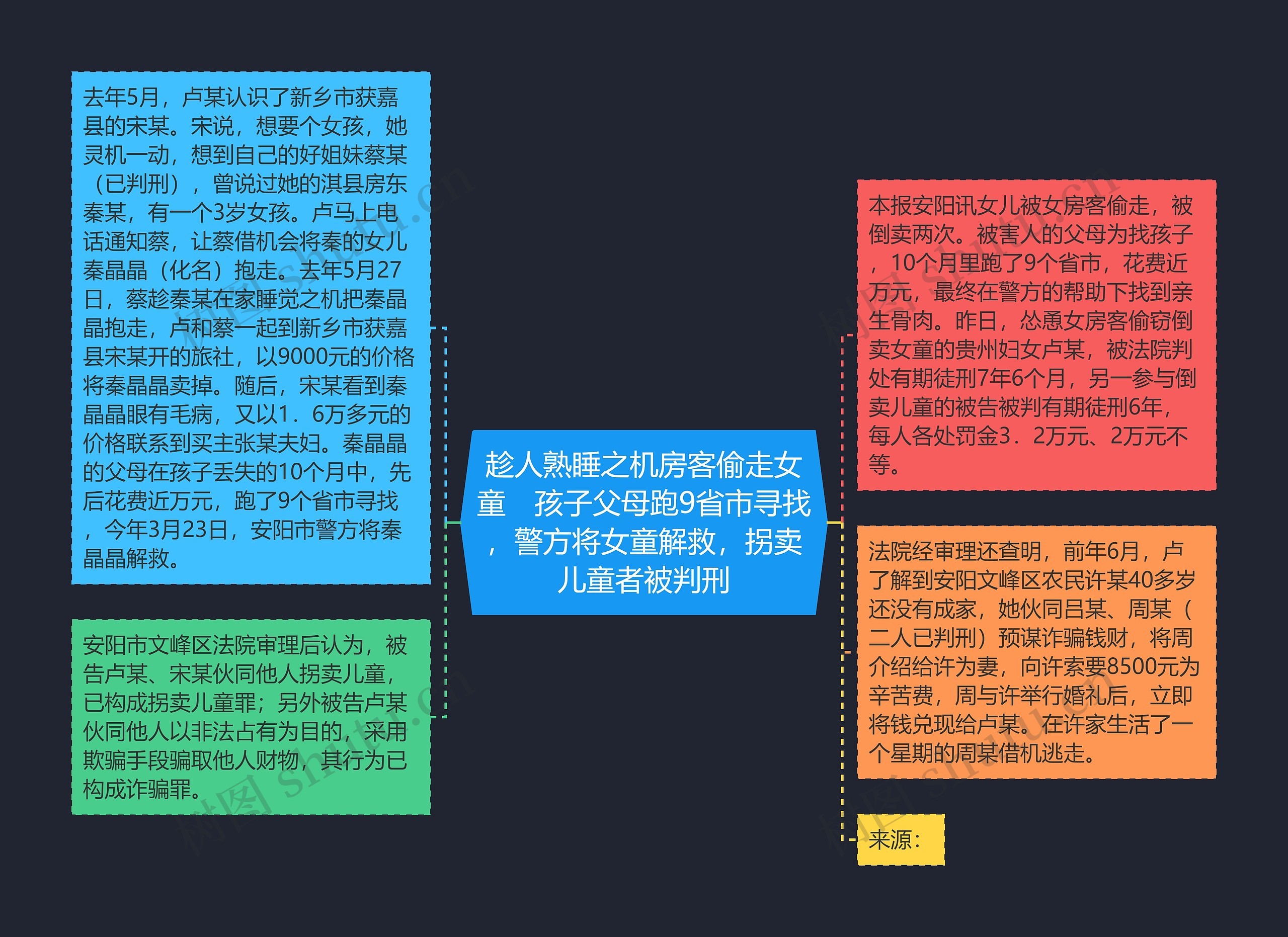 趁人熟睡之机房客偷走女童　孩子父母跑9省市寻找，警方将女童解救，拐卖儿童者被判刑思维导图