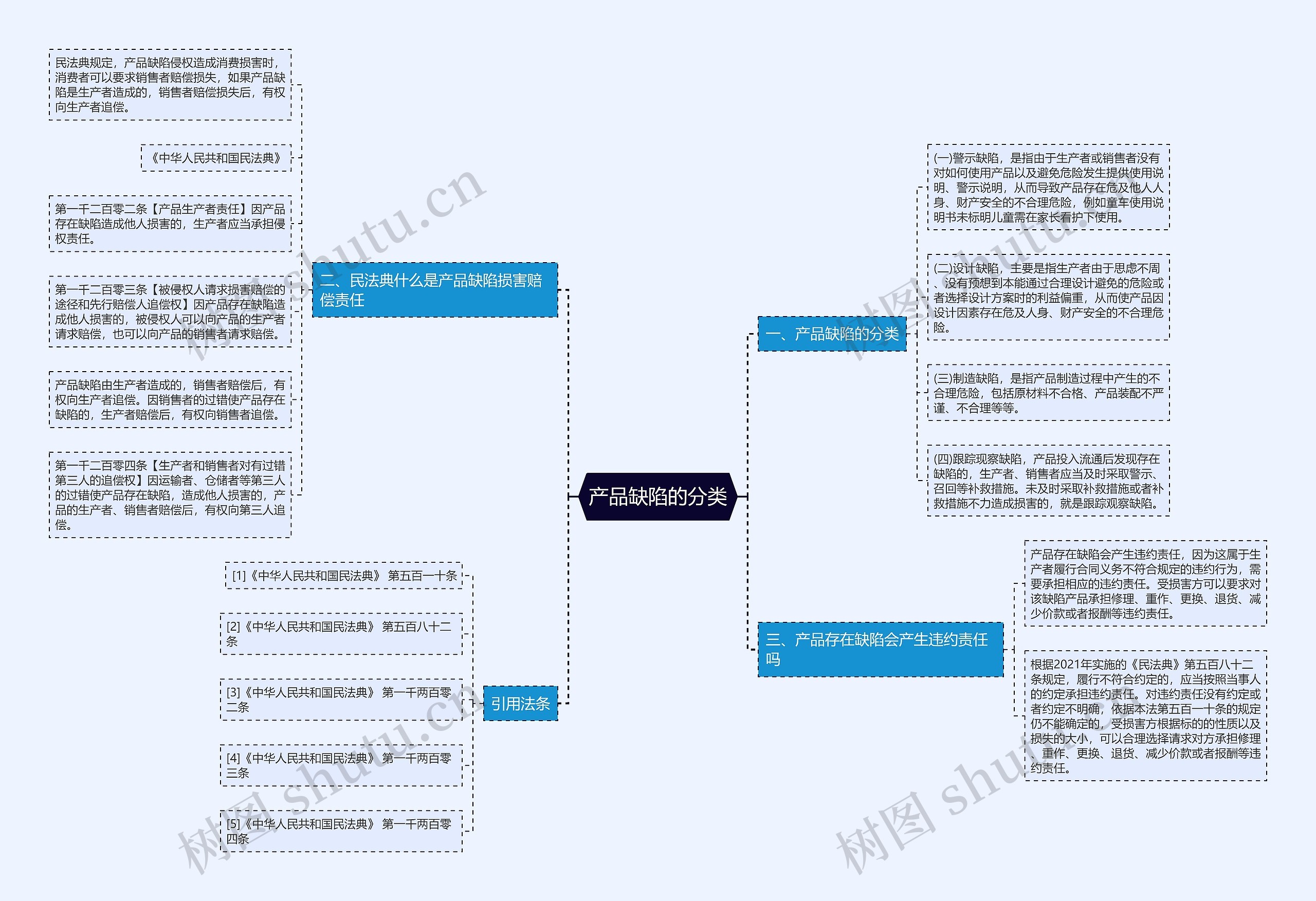 产品缺陷的分类思维导图