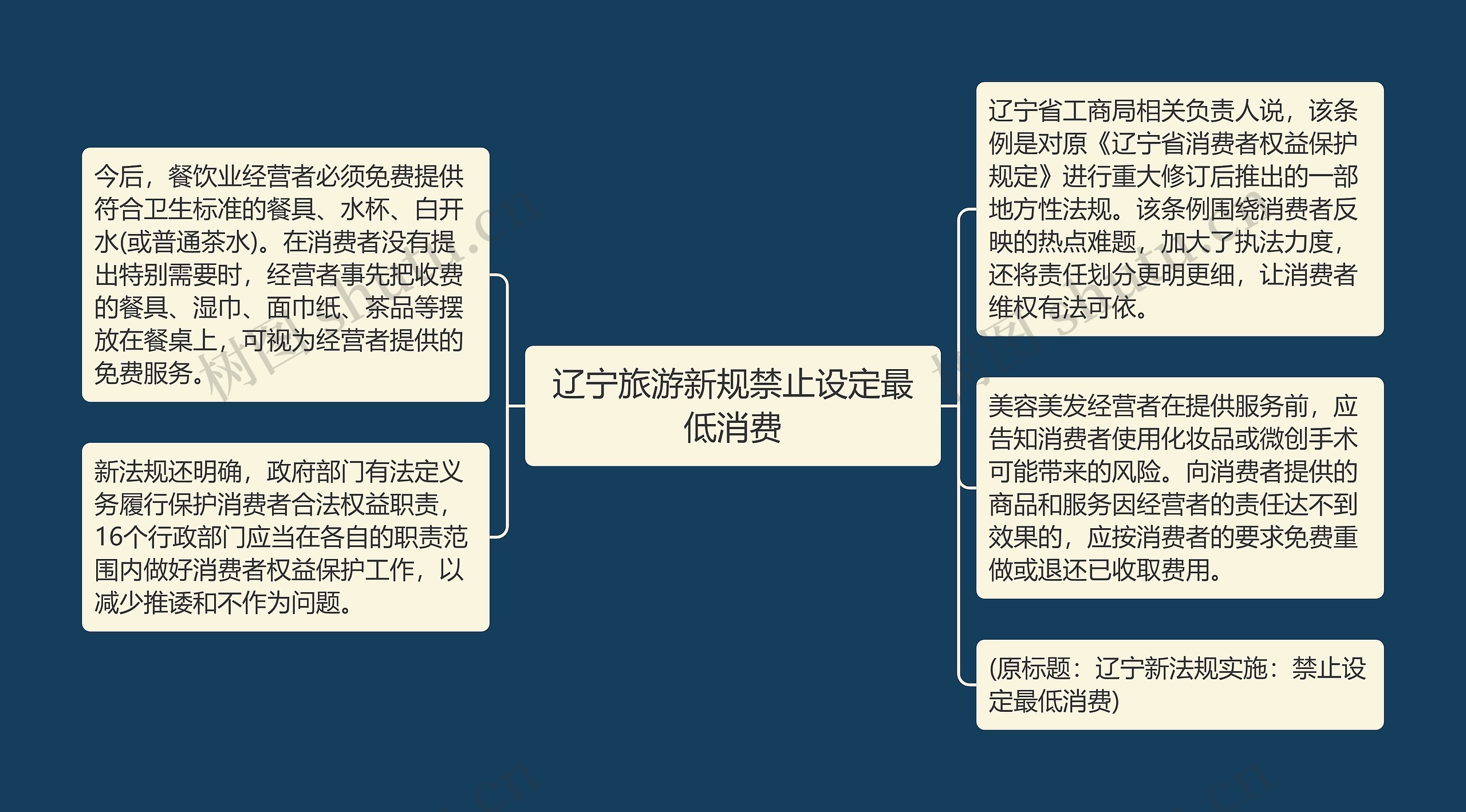 辽宁旅游新规禁止设定最低消费思维导图