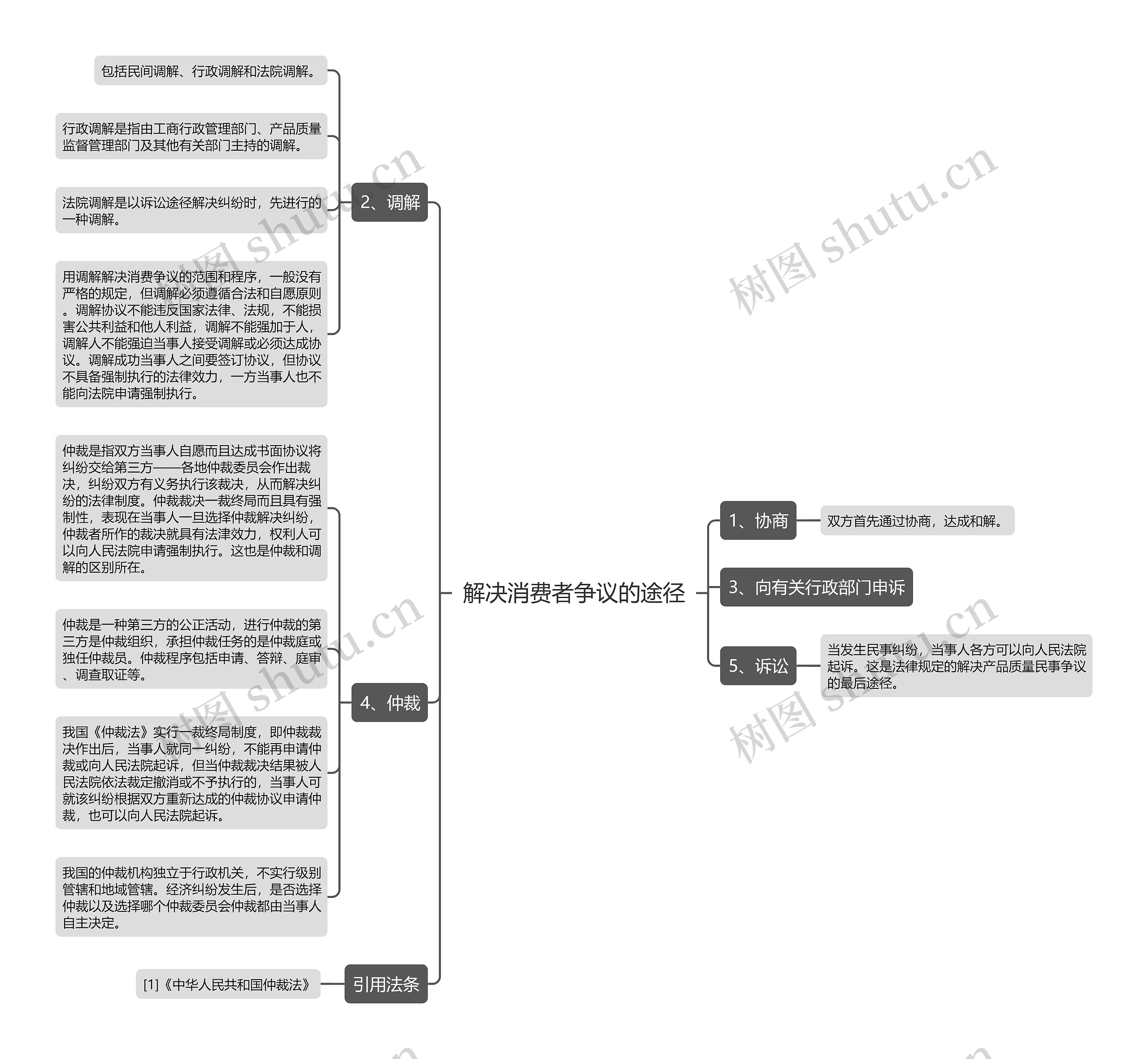 解决消费者争议的途径思维导图