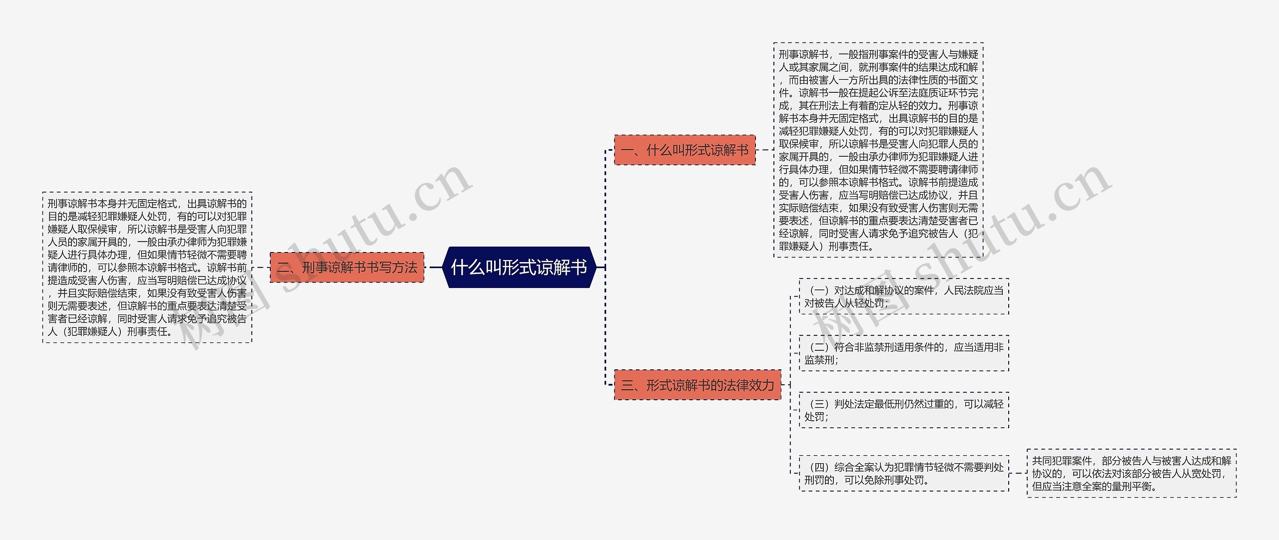 什么叫形式谅解书思维导图