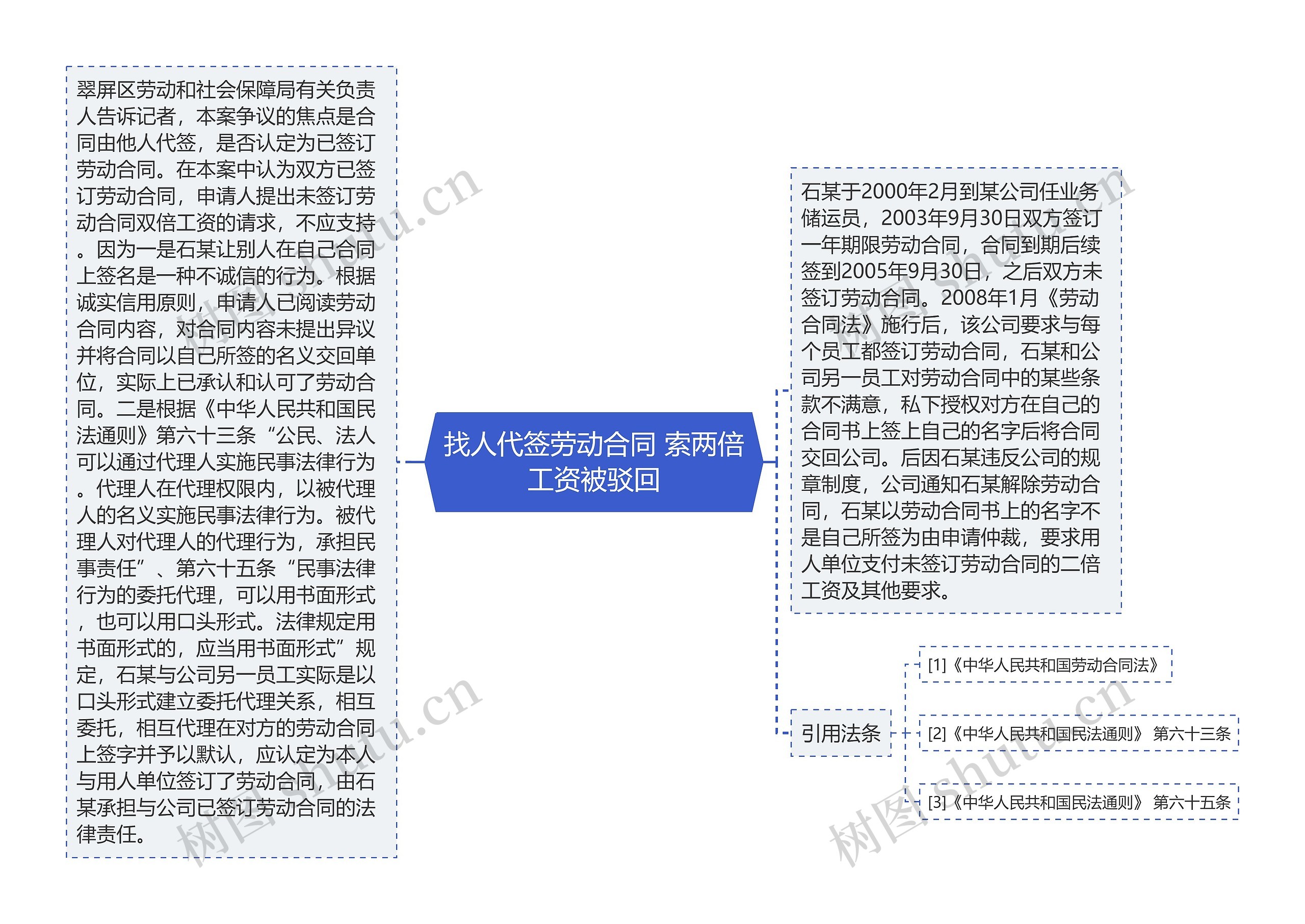 找人代签劳动合同 索两倍工资被驳回思维导图