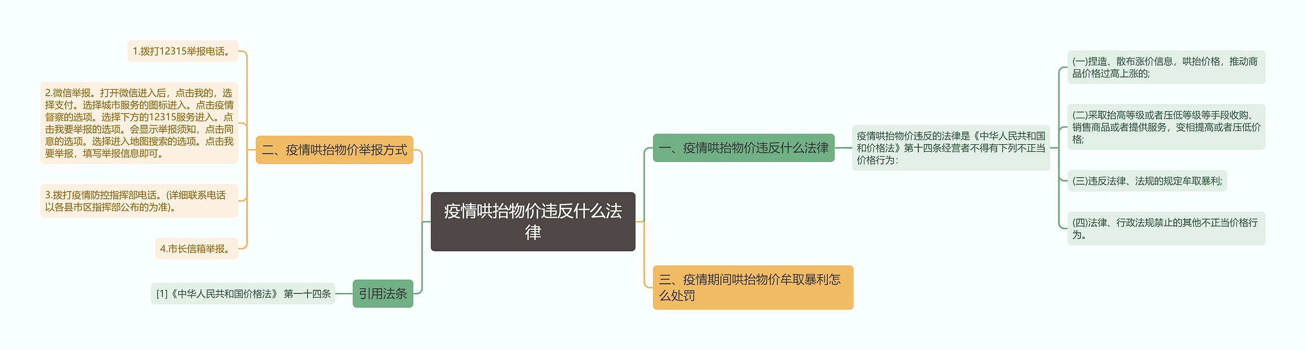 疫情哄抬物价违反什么法律思维导图