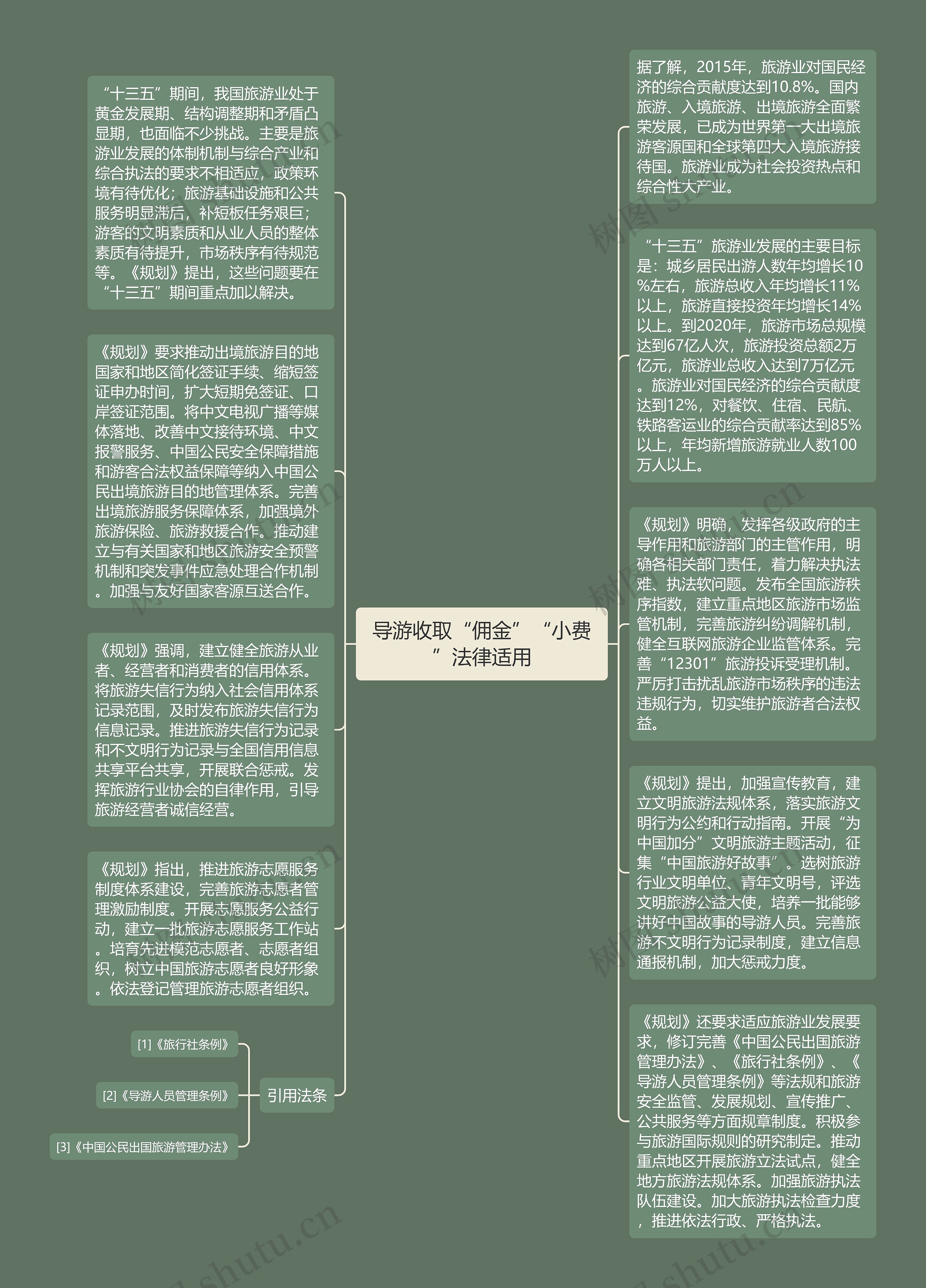 导游收取“佣金”“小费”法律适用思维导图