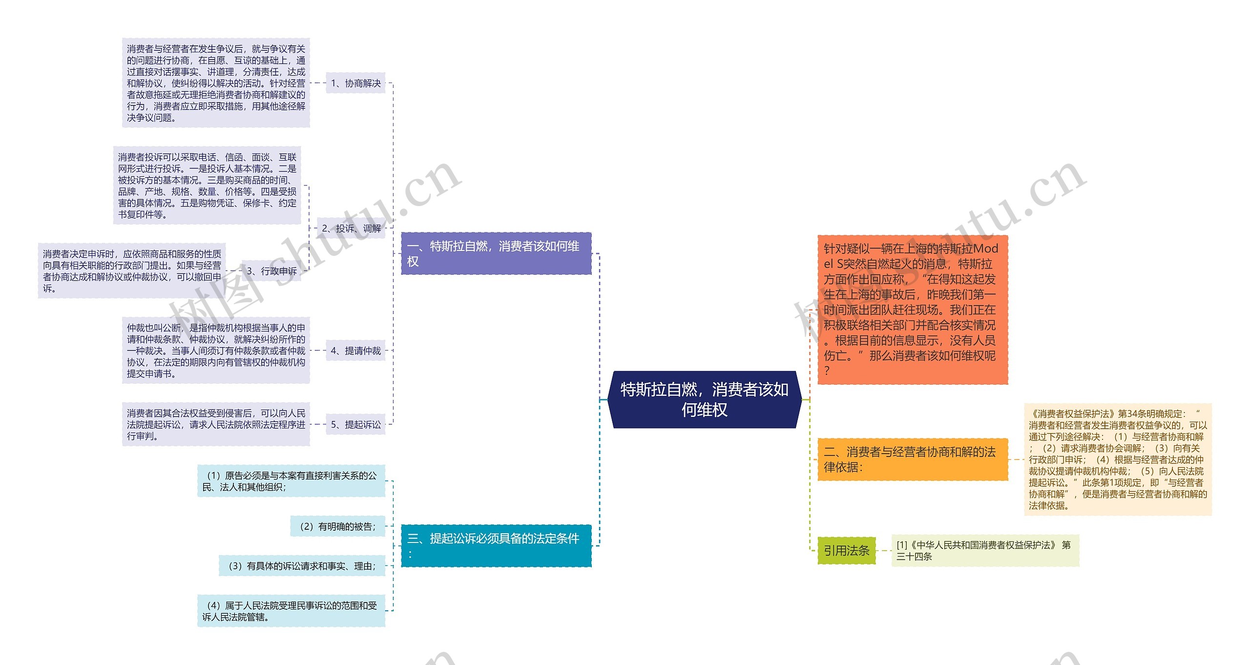 特斯拉自燃，消费者该如何维权思维导图