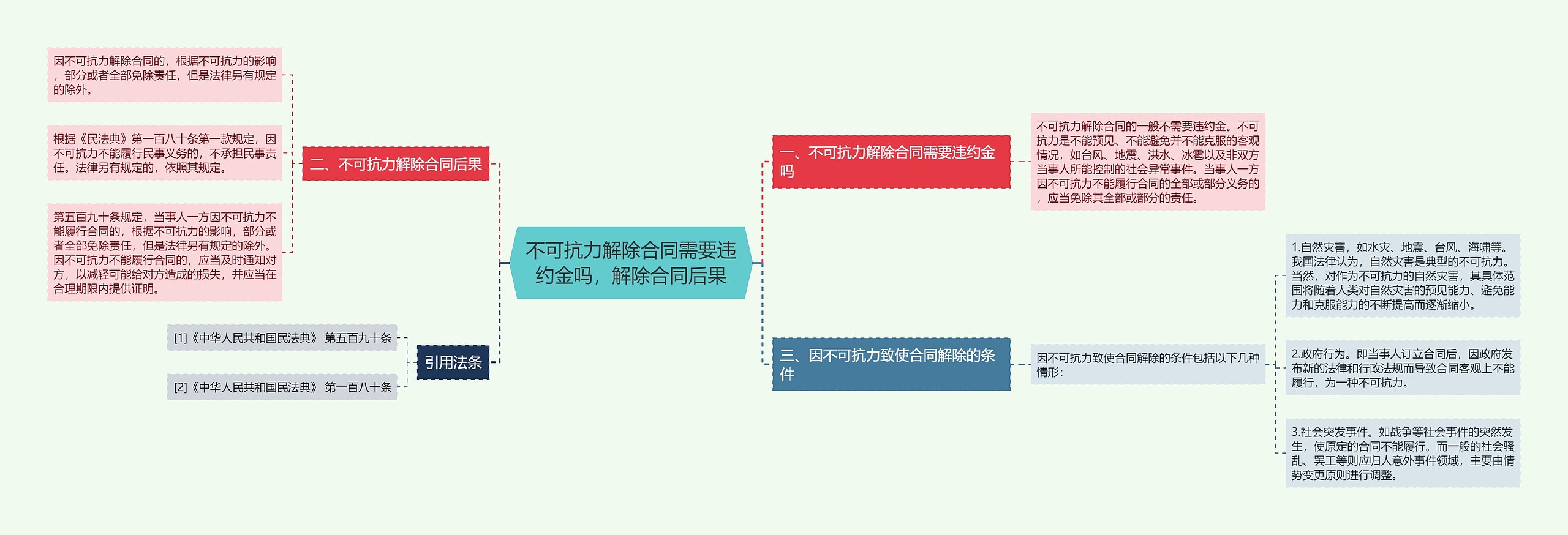 不可抗力解除合同需要违约金吗，解除合同后果思维导图