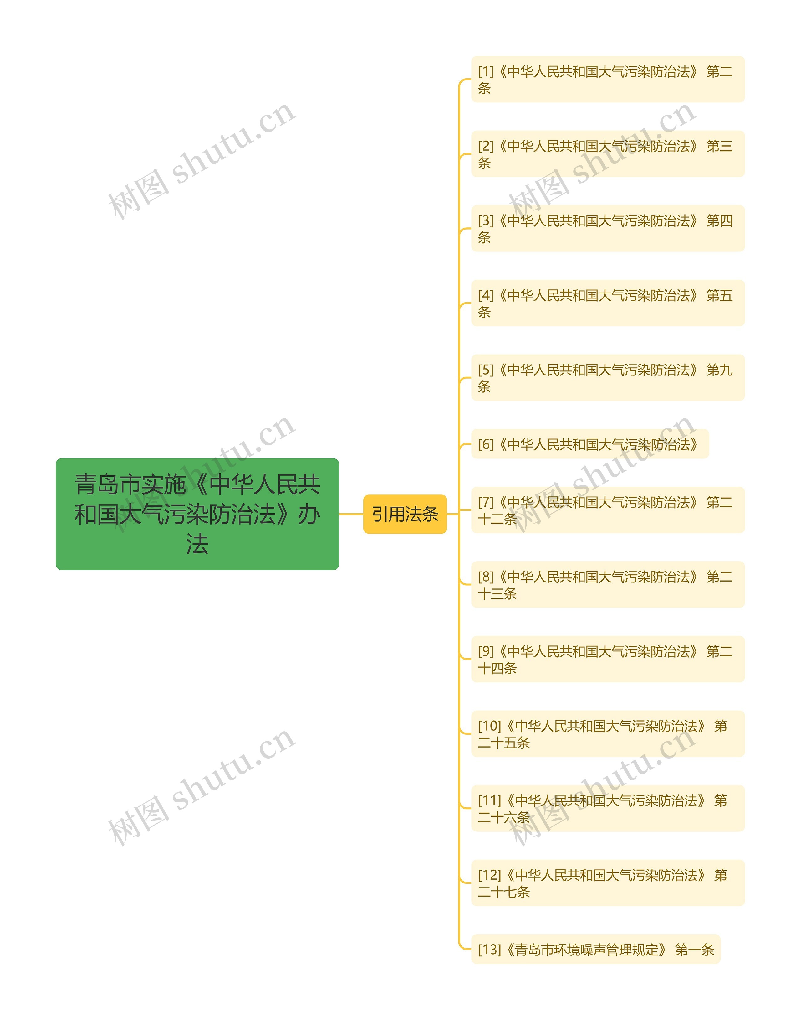 青岛市实施《中华人民共和国大气污染防治法》办法思维导图