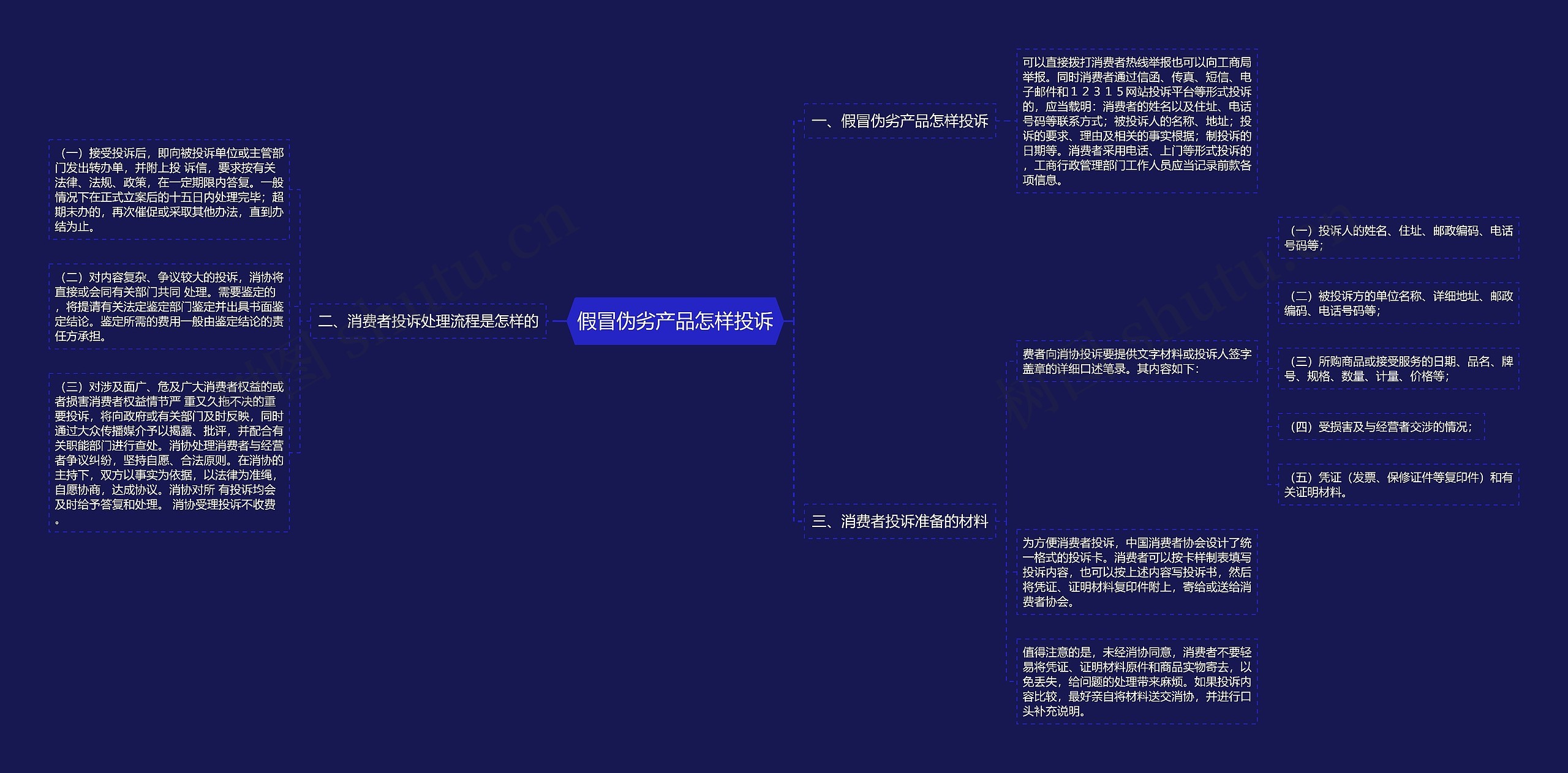 假冒伪劣产品怎样投诉思维导图