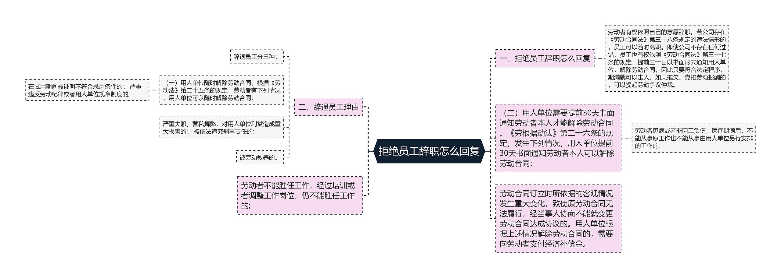 拒绝员工辞职怎么回复思维导图