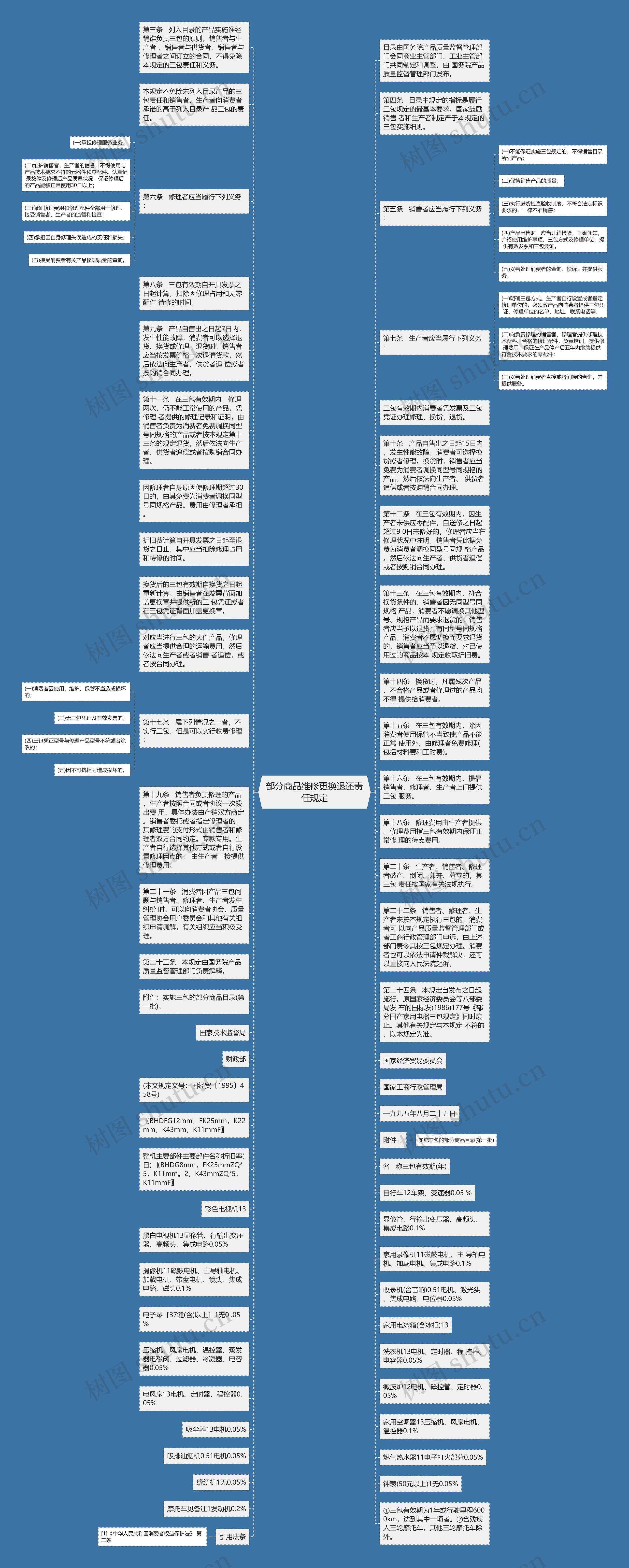 部分商品维修更换退还责任规定思维导图