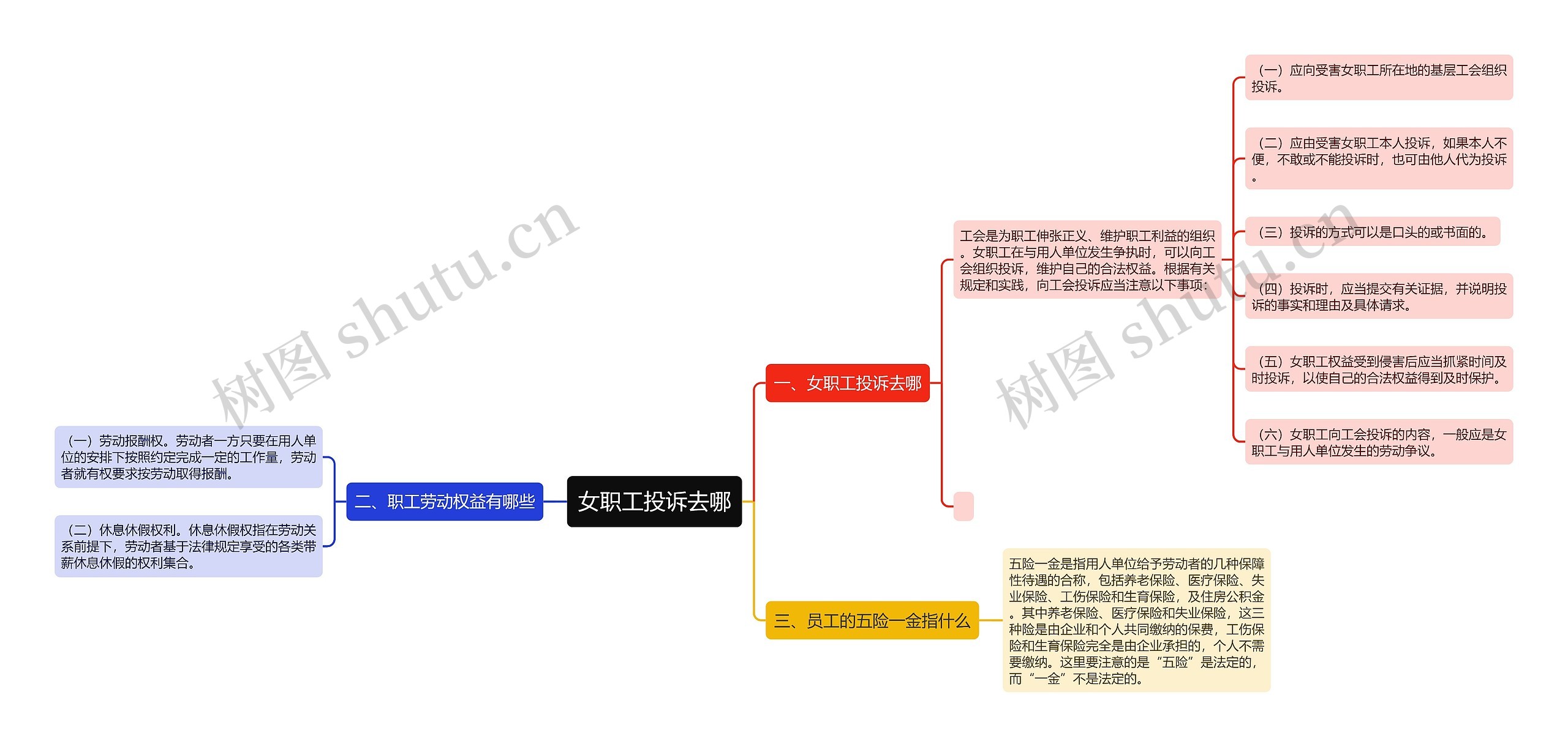 女职工投诉去哪思维导图