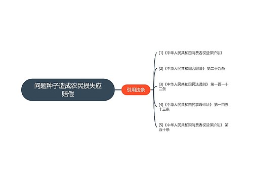 问题种子造成农民损失应赔偿