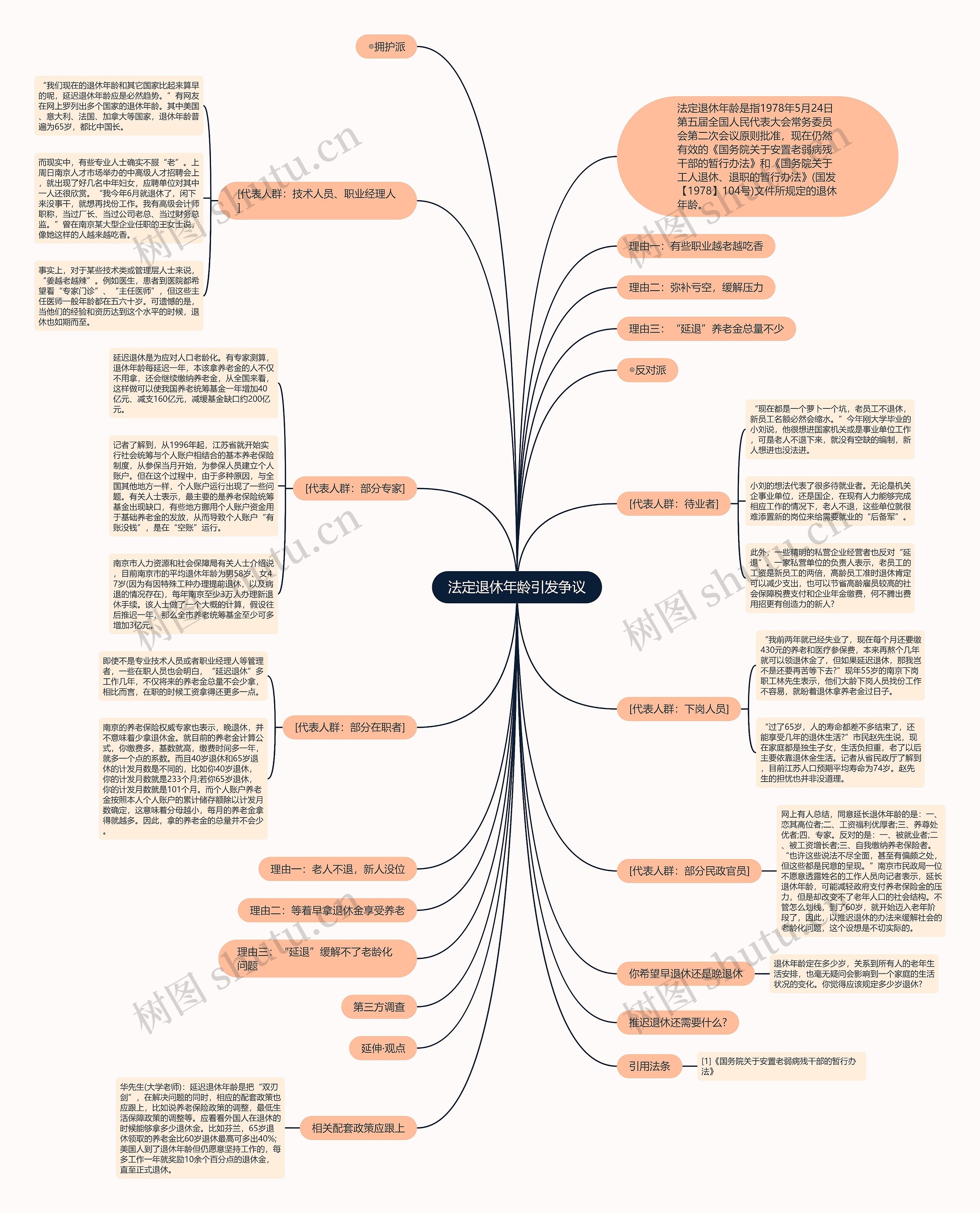 法定退休年龄引发争议思维导图