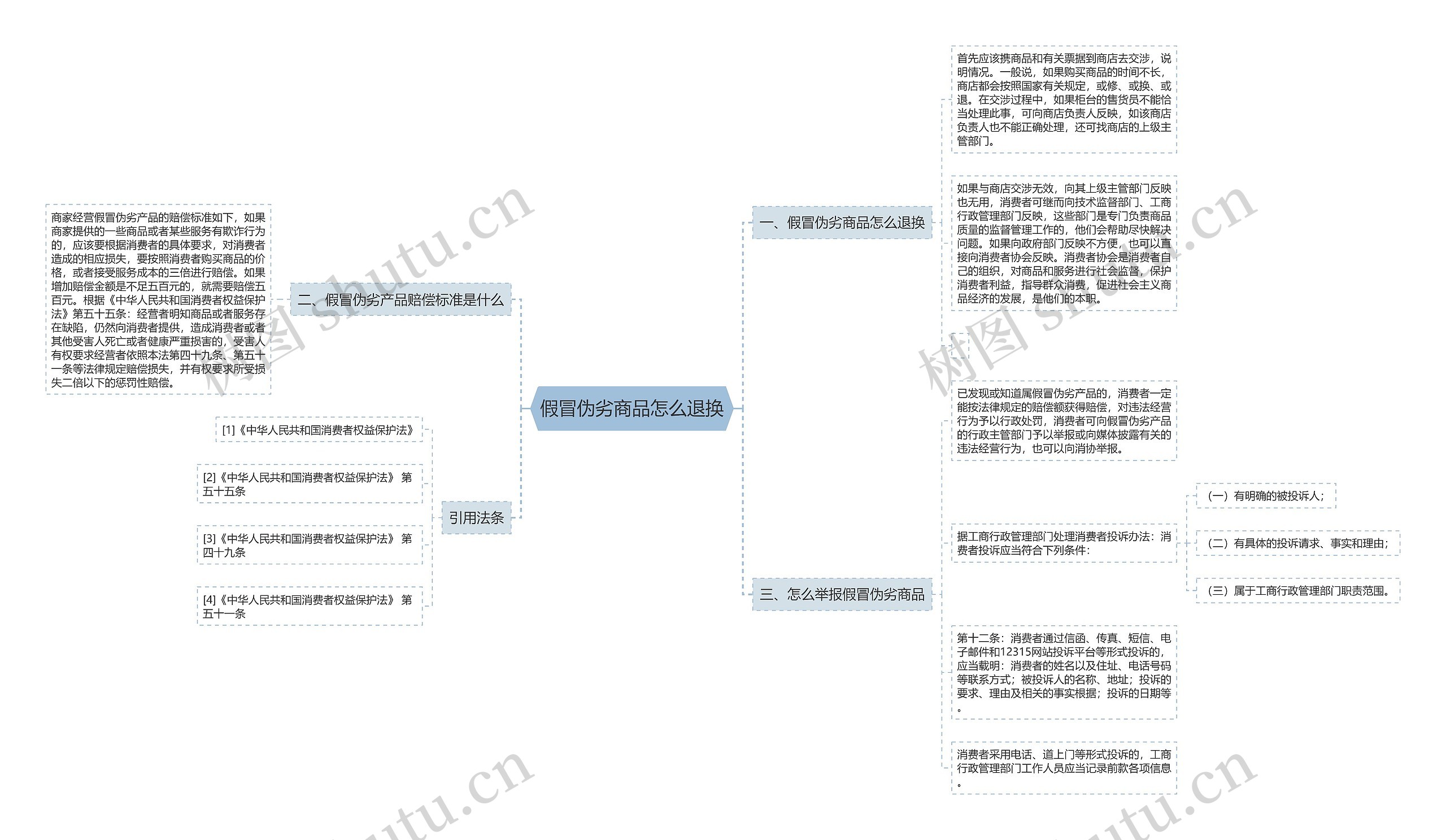 假冒伪劣商品怎么退换思维导图