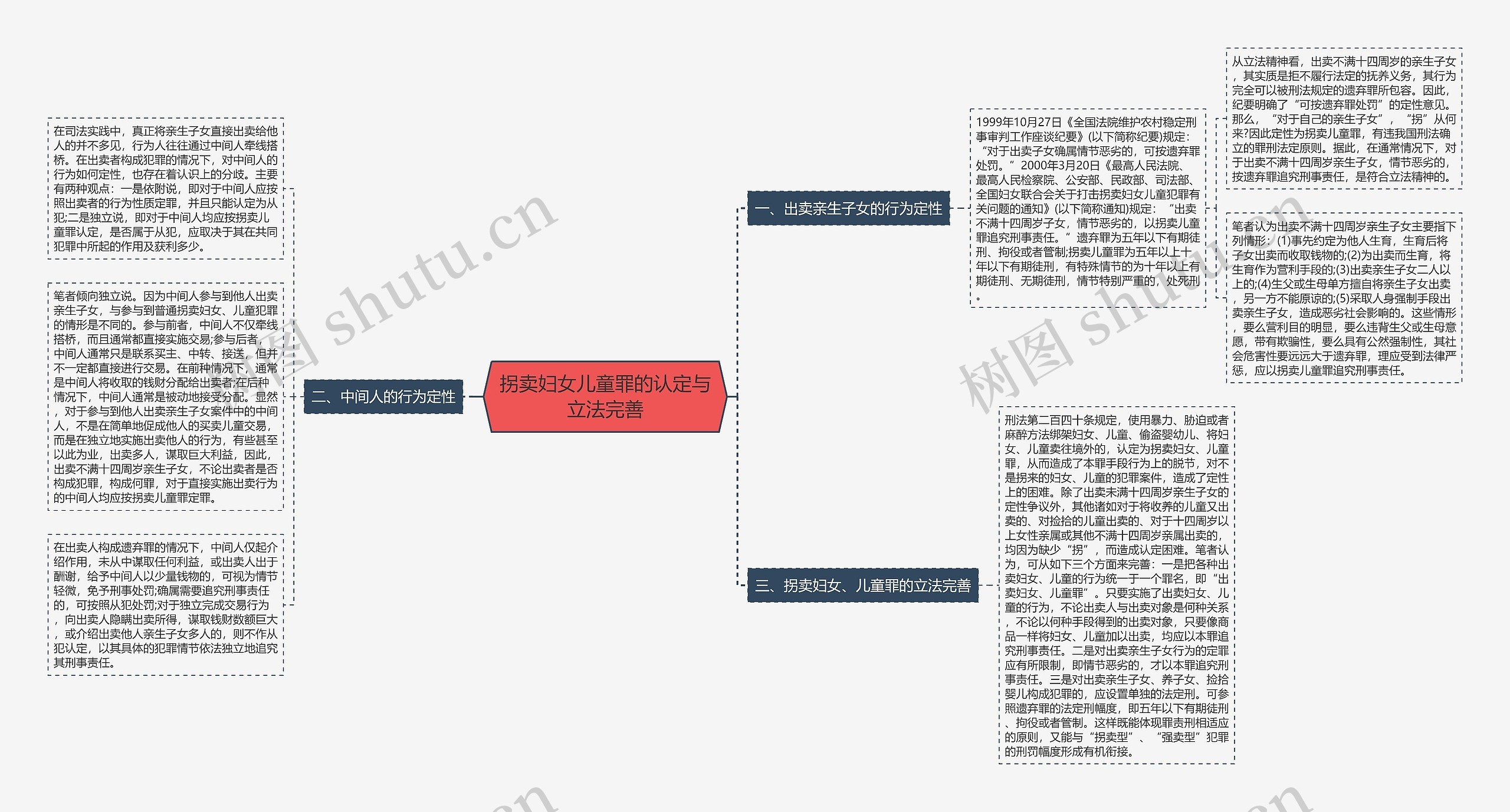 拐卖妇女儿童罪的认定与立法完善思维导图