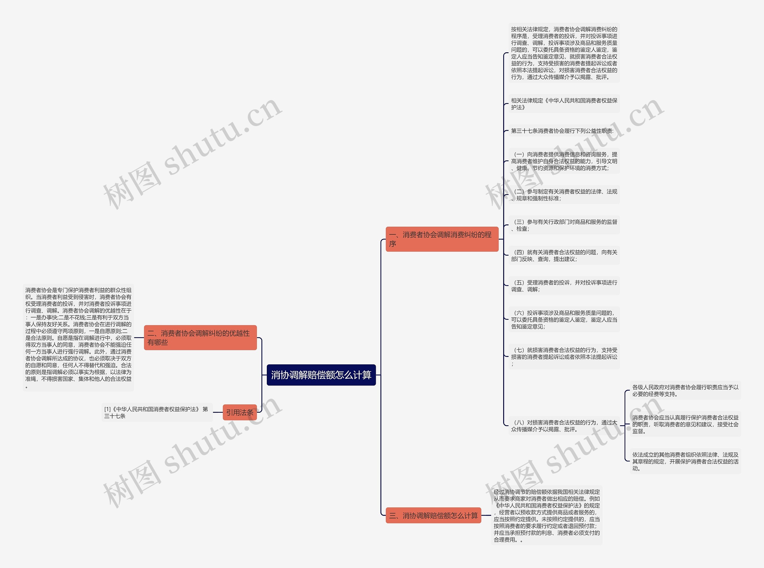 消协调解赔偿额怎么计算思维导图