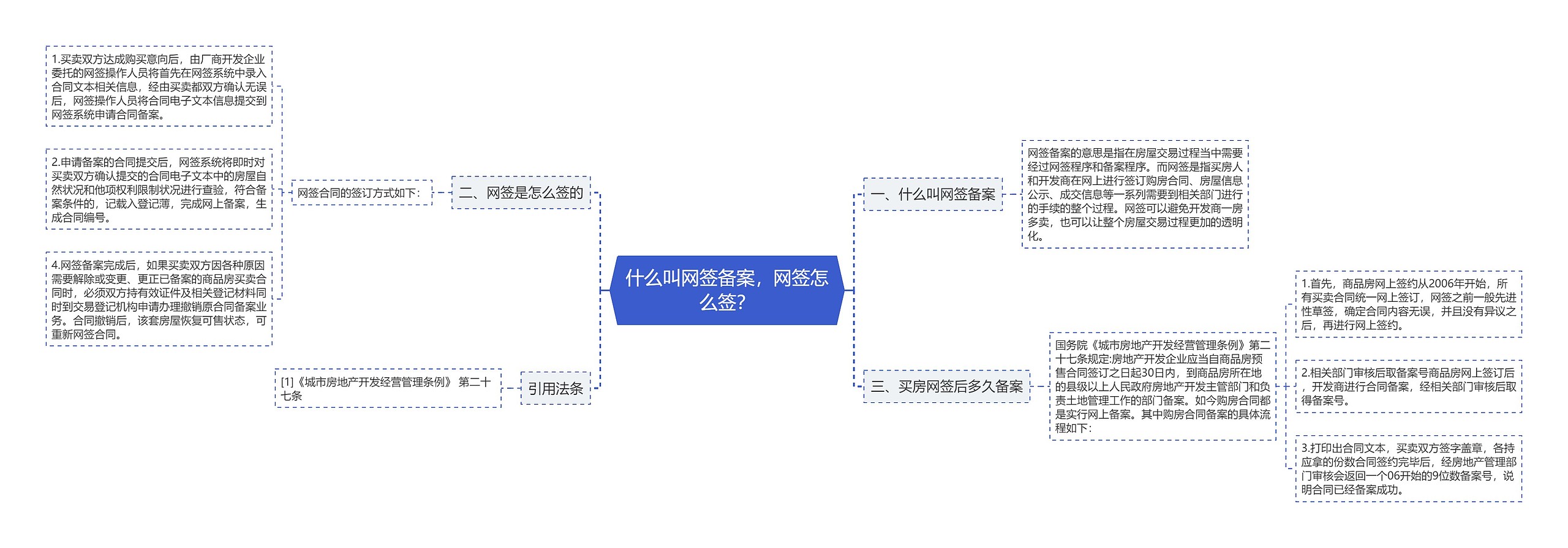 什么叫网签备案，网签怎么签？思维导图