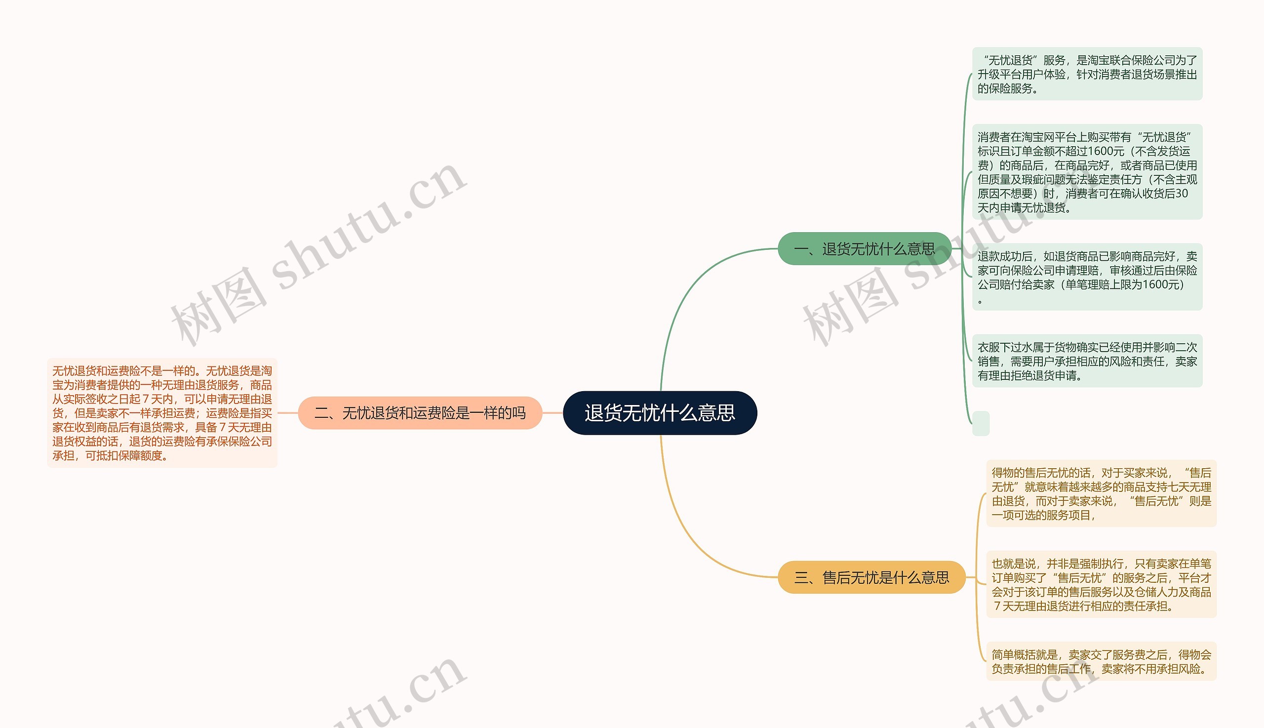 退货无忧什么意思思维导图