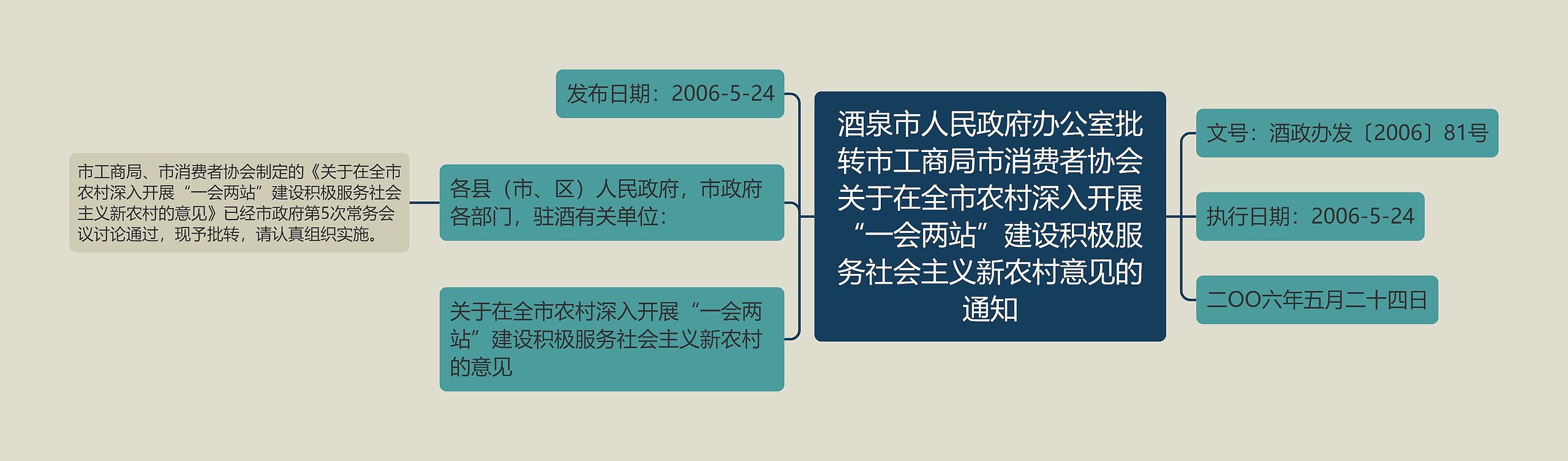 酒泉市人民政府办公室批转市工商局市消费者协会关于在全市农村深入开展“一会两站”建设积极服务社会主义新农村意见的通知