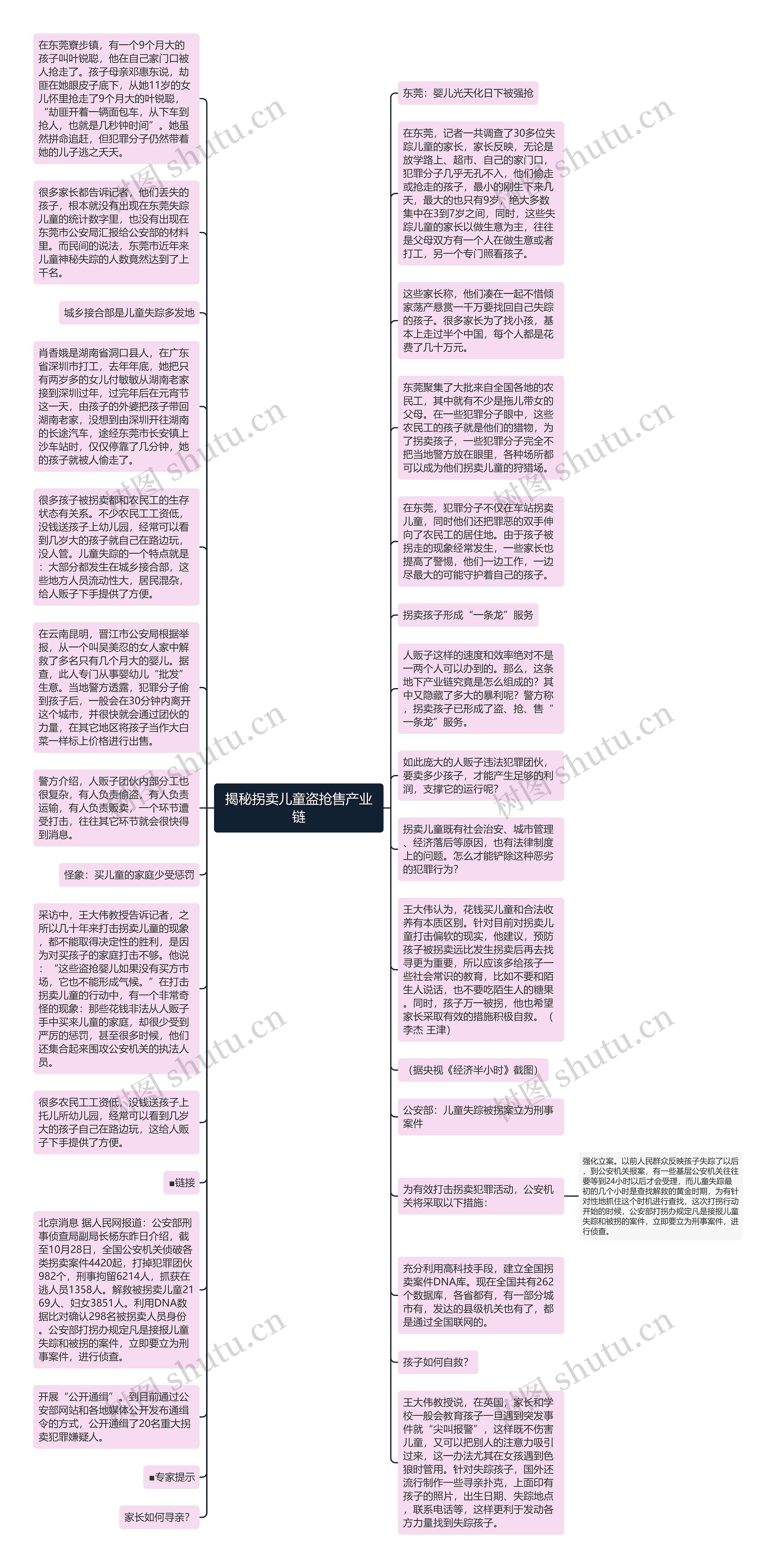 揭秘拐卖儿童盗抢售产业链思维导图高清图 揭秘拐卖儿童盗抢售产业链思维导图