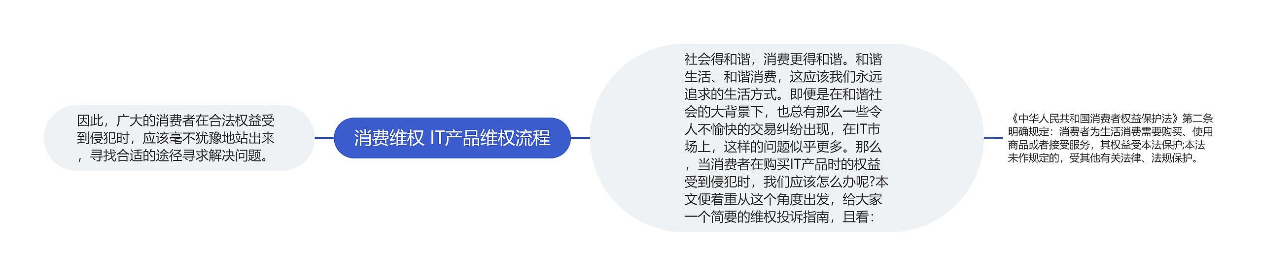 消费维权 IT产品维权流程思维导图