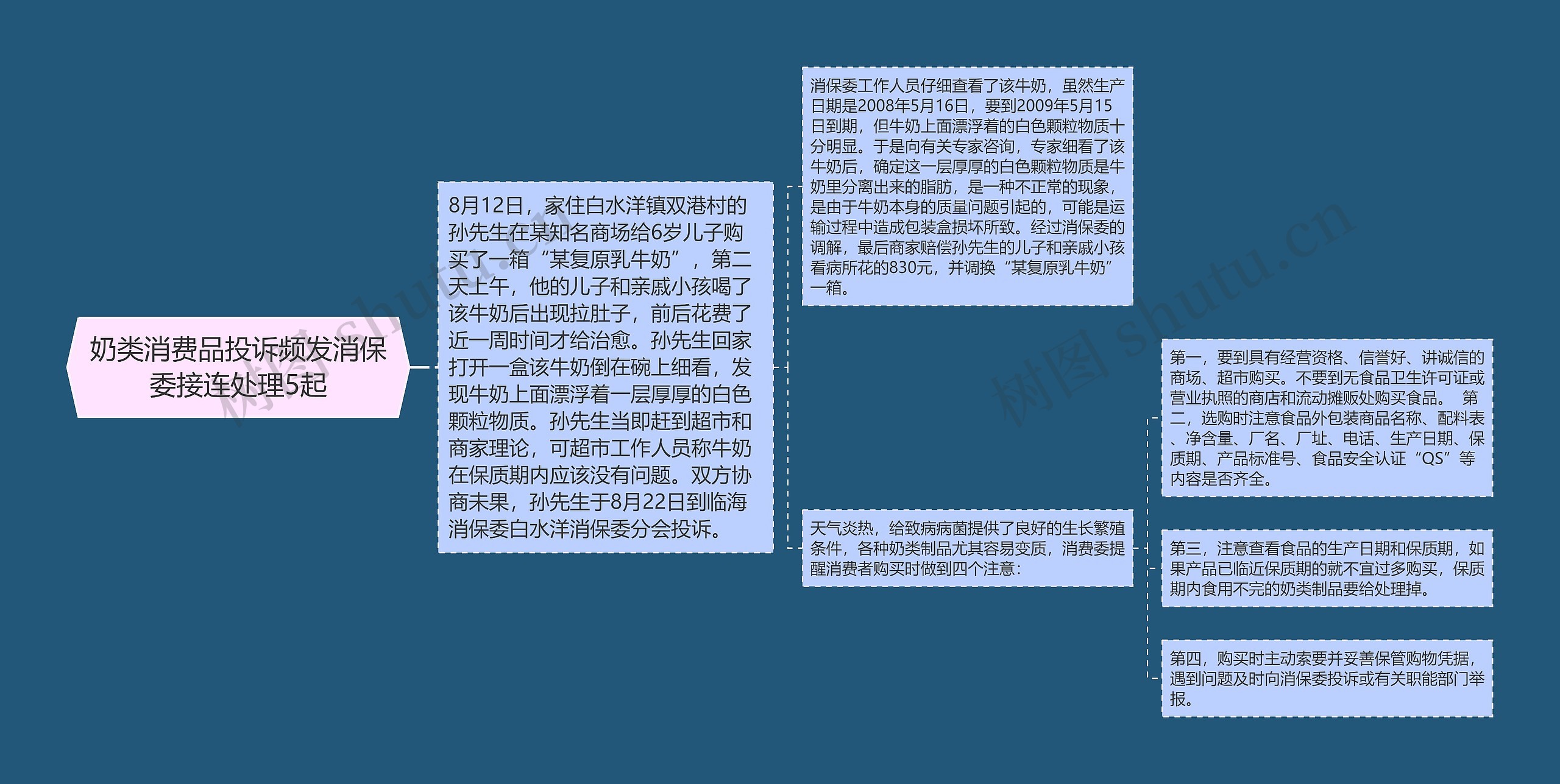 奶类消费品投诉频发消保委接连处理5起思维导图