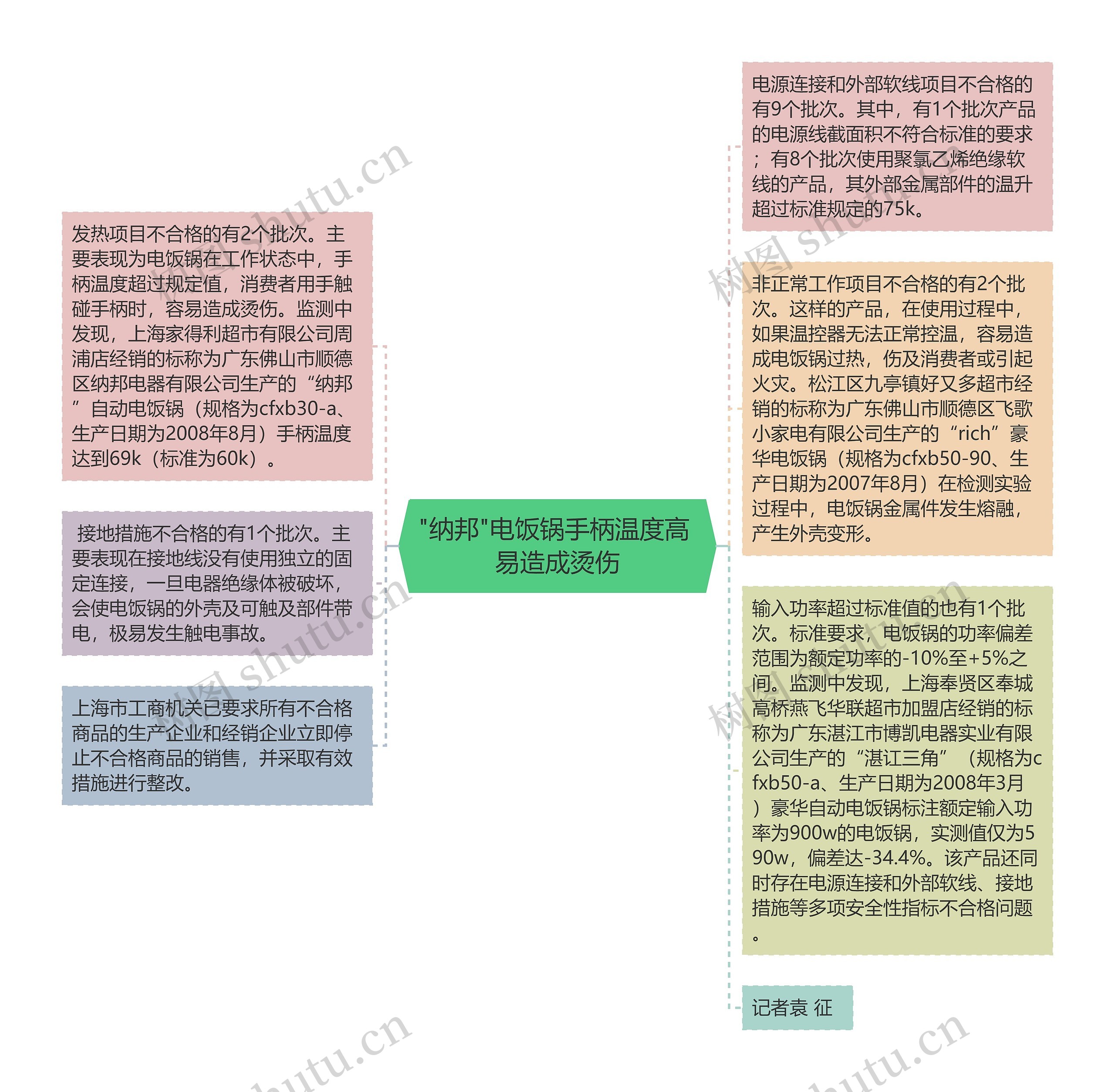 "纳邦"电饭锅手柄温度高 易造成烫伤思维导图