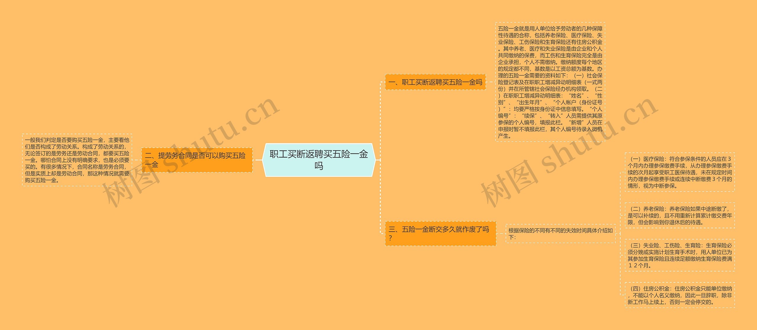 职工买断返聘买五险一金吗思维导图