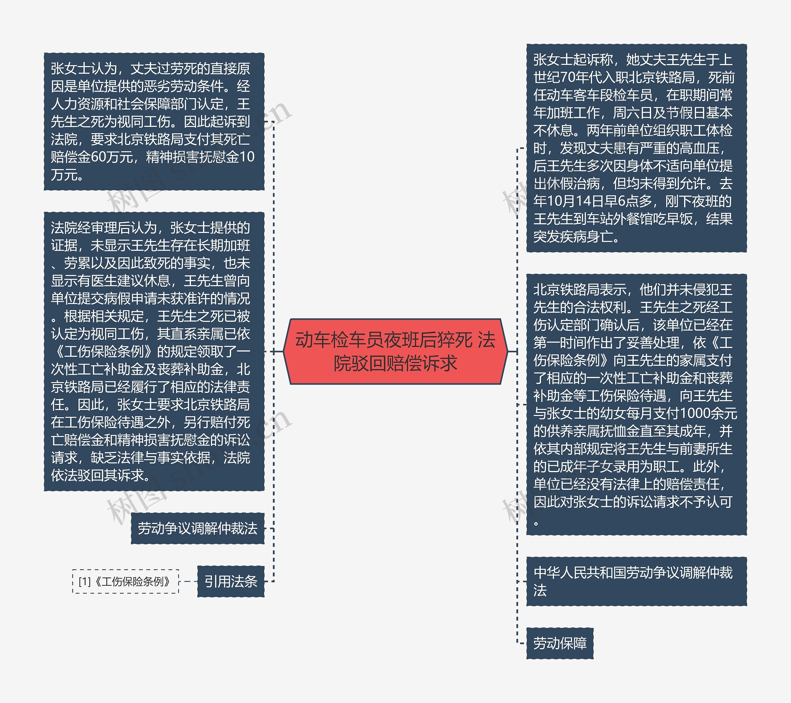 动车检车员夜班后猝死 法院驳回赔偿诉求思维导图