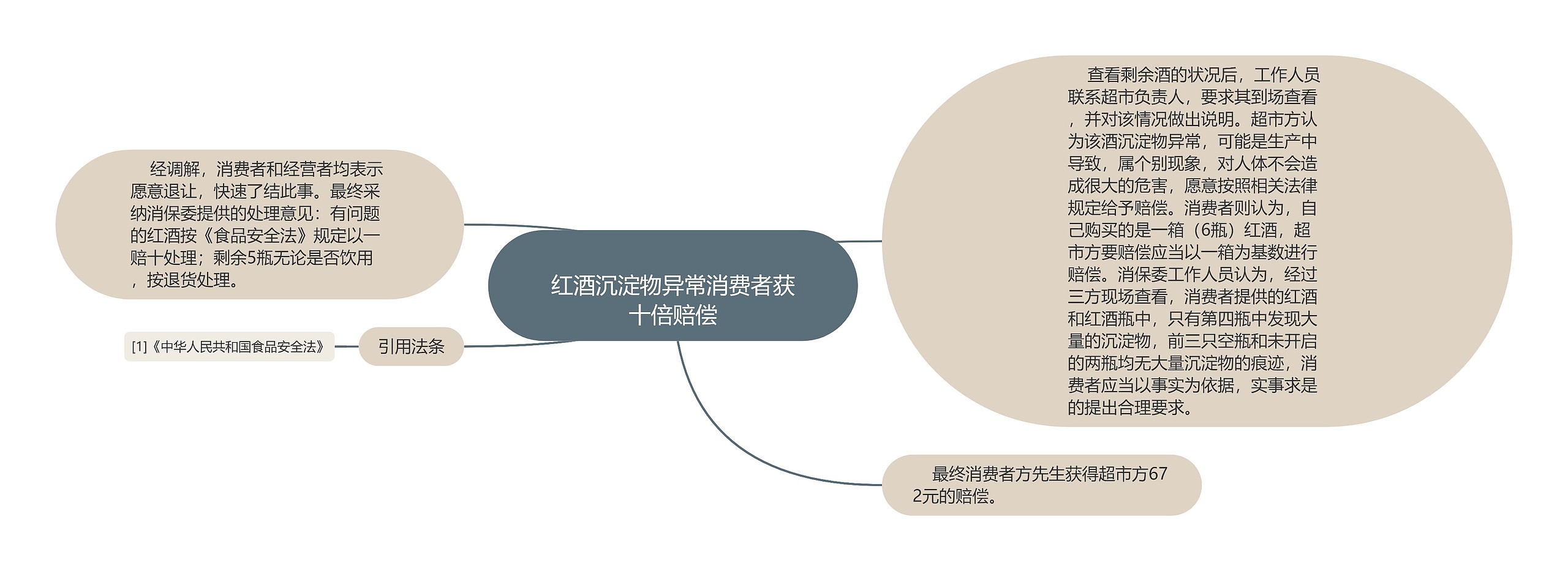 
红酒沉淀物异常消费者获十倍赔偿
思维导图