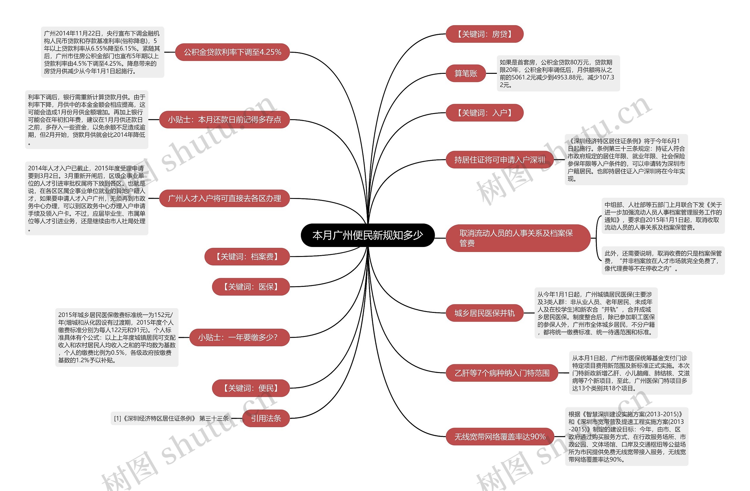 本月广州便民新规知多少思维导图高清图 本月广州便民新规知多少思维导图