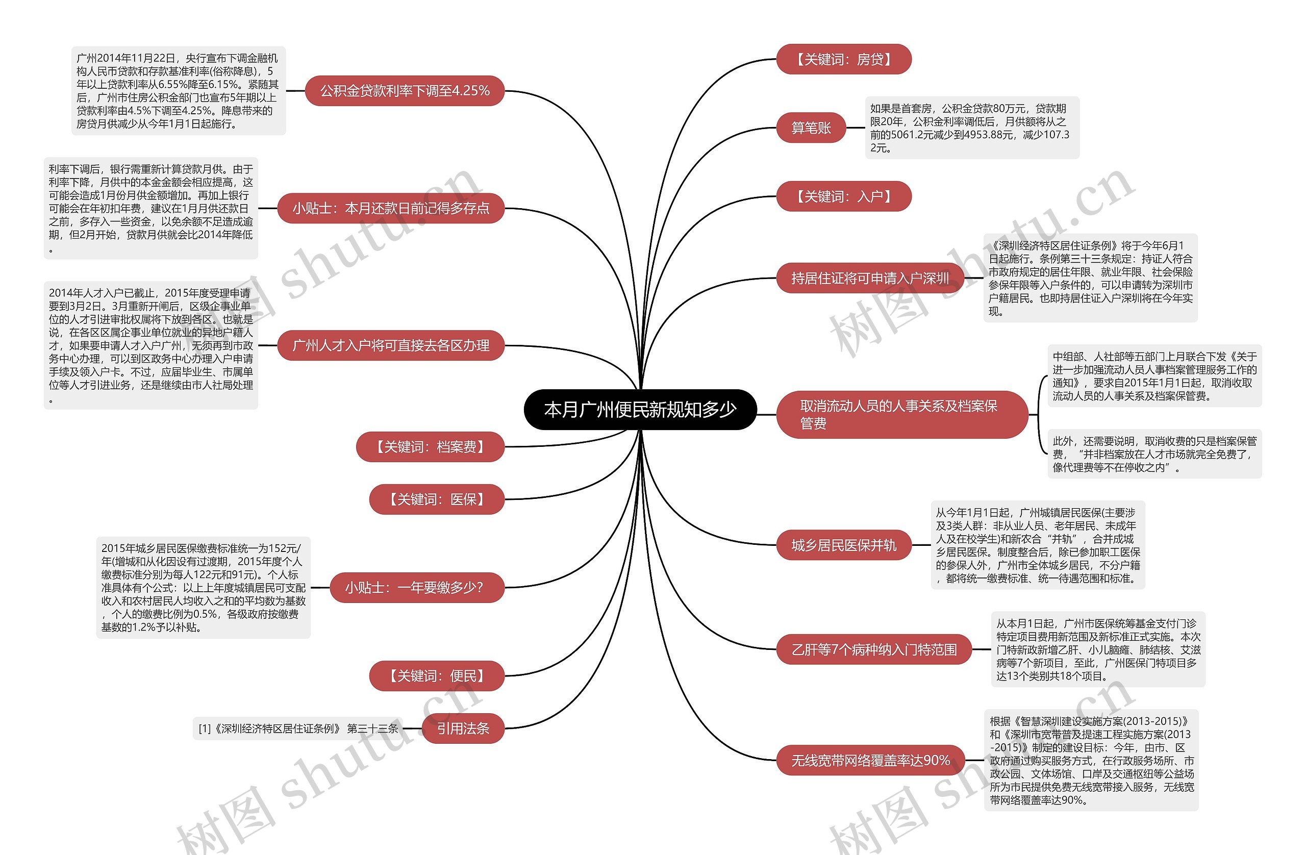 本月广州便民新规知多少思维导图