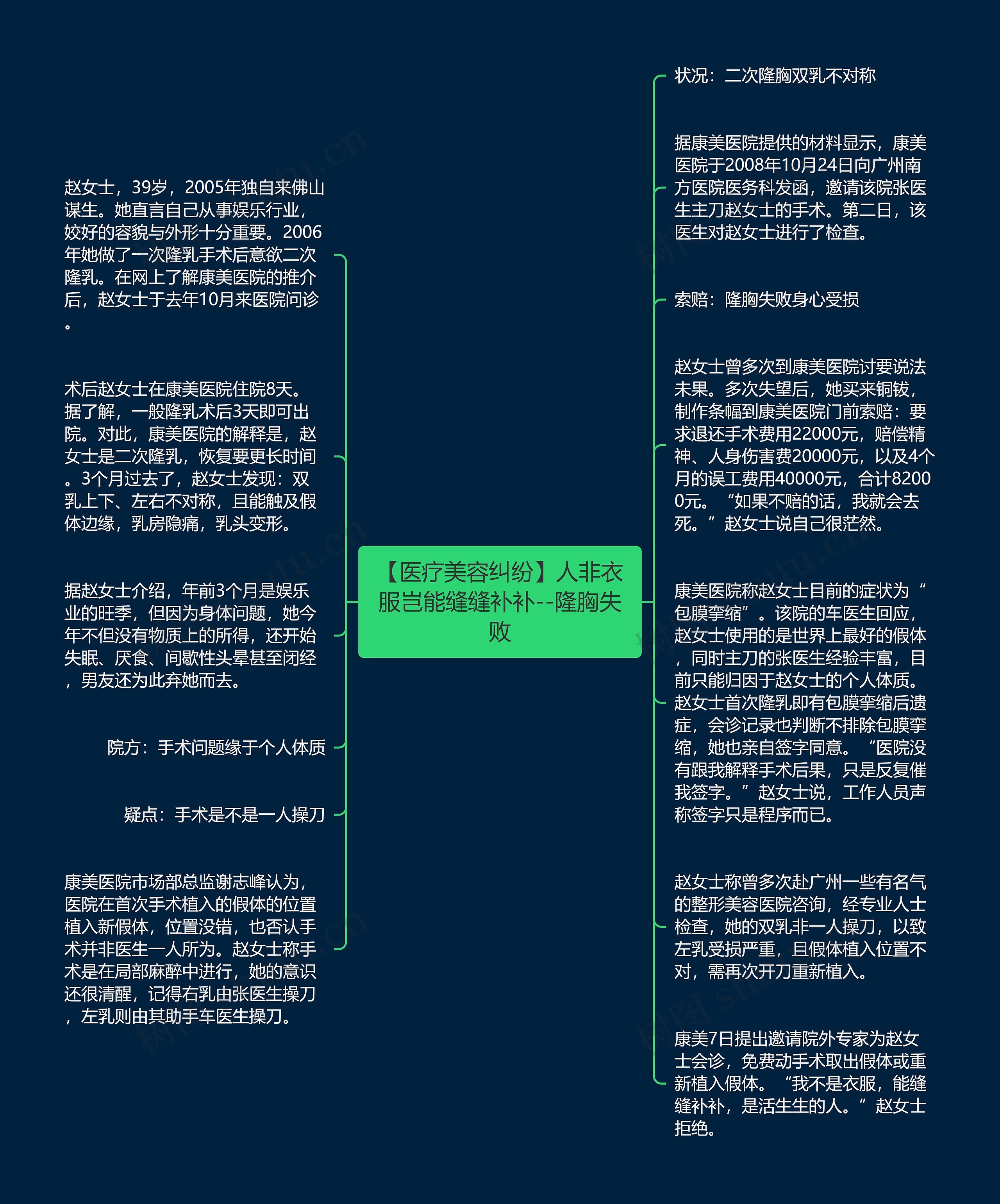 【医疗美容纠纷】人非衣服岂能缝缝补补--隆胸失败思维导图