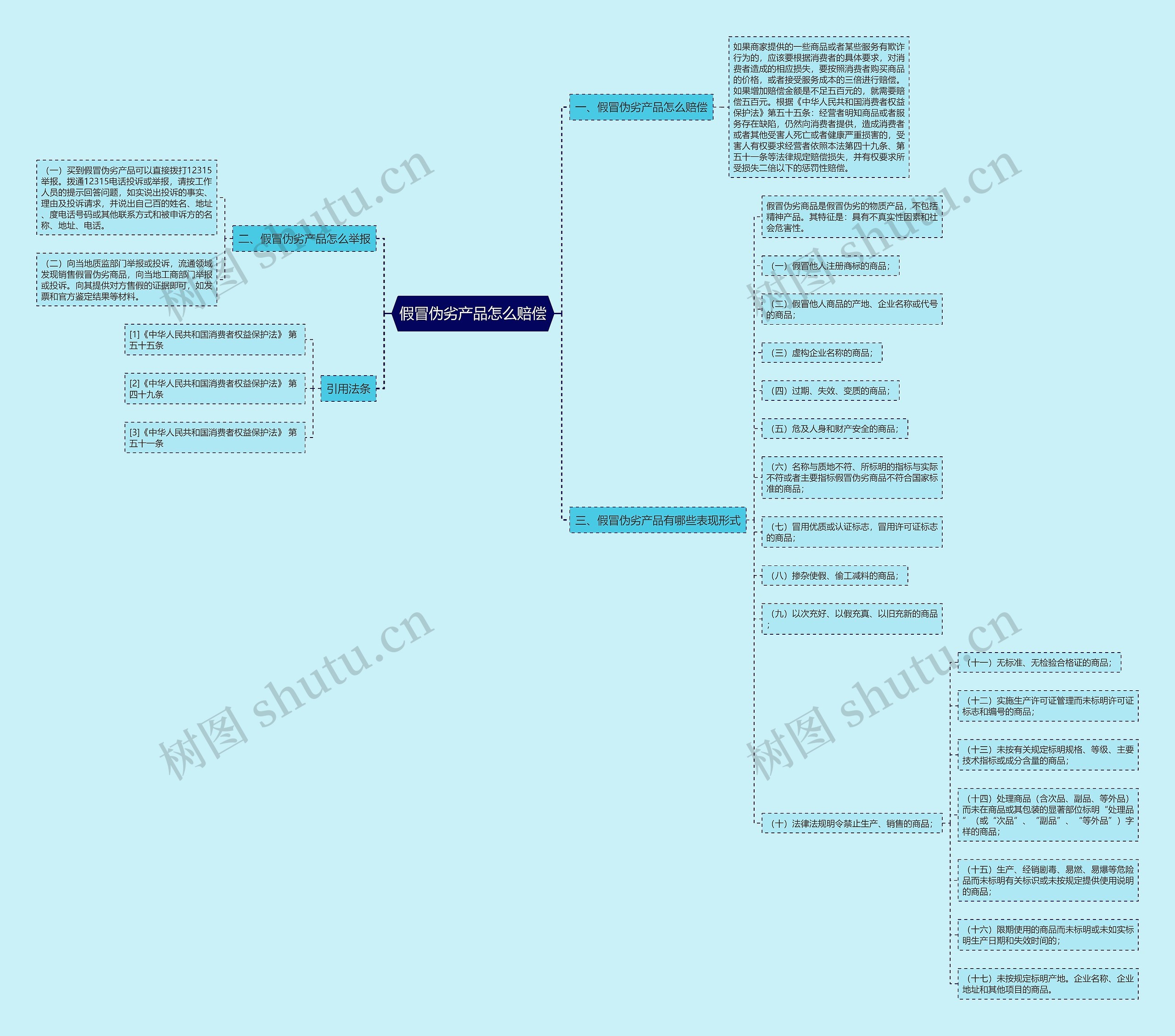 假冒伪劣产品怎么赔偿思维导图