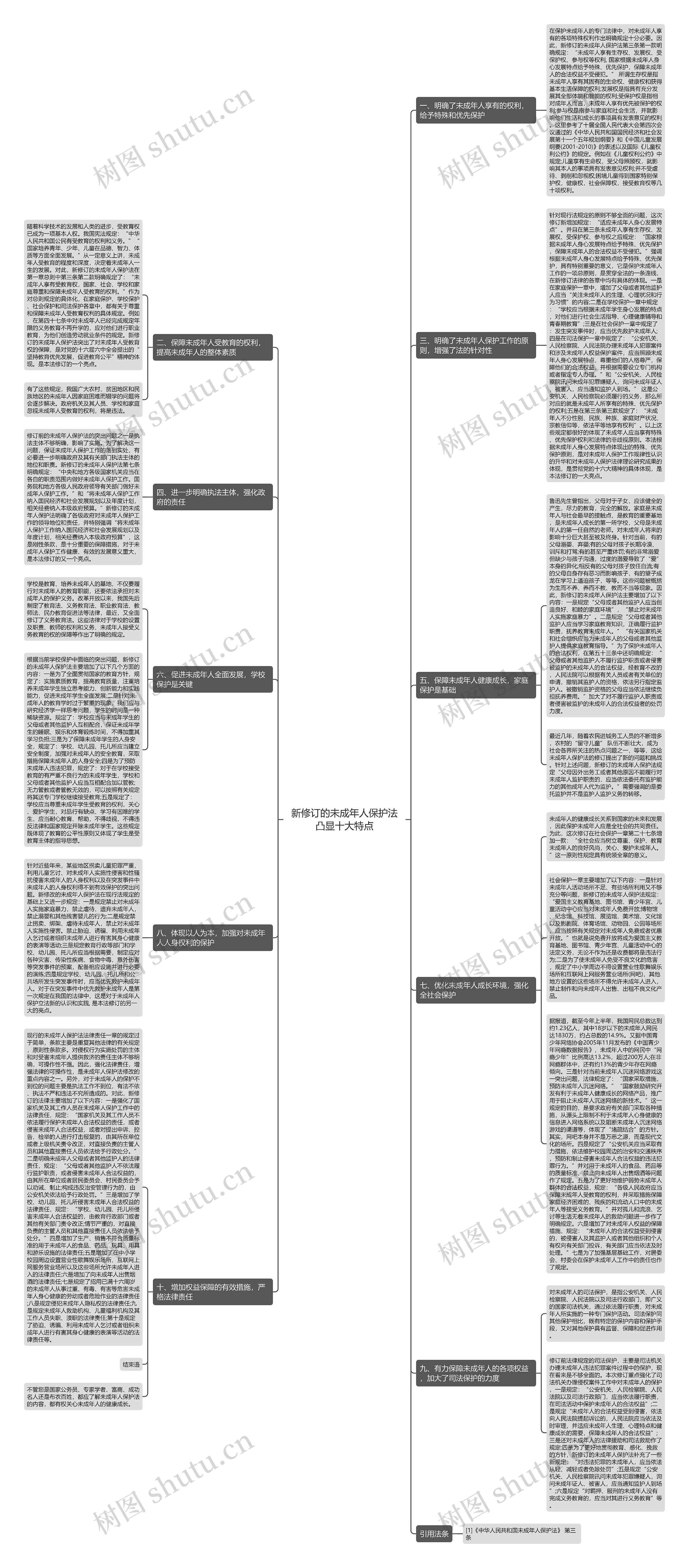 新修订的未成年人保护法凸显十大特点思维导图