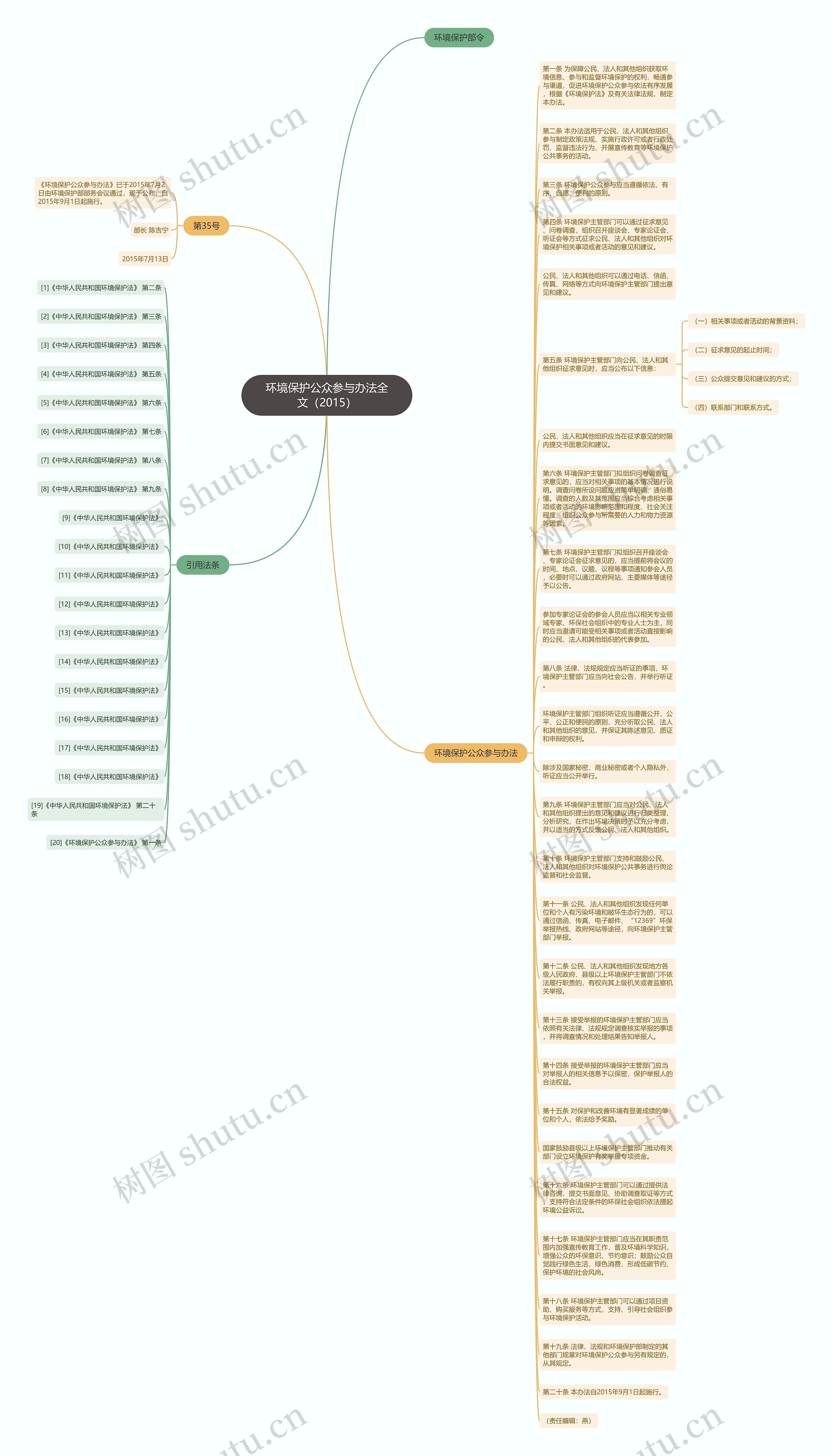 环境保护公众参与办法全文（2015）思维导图