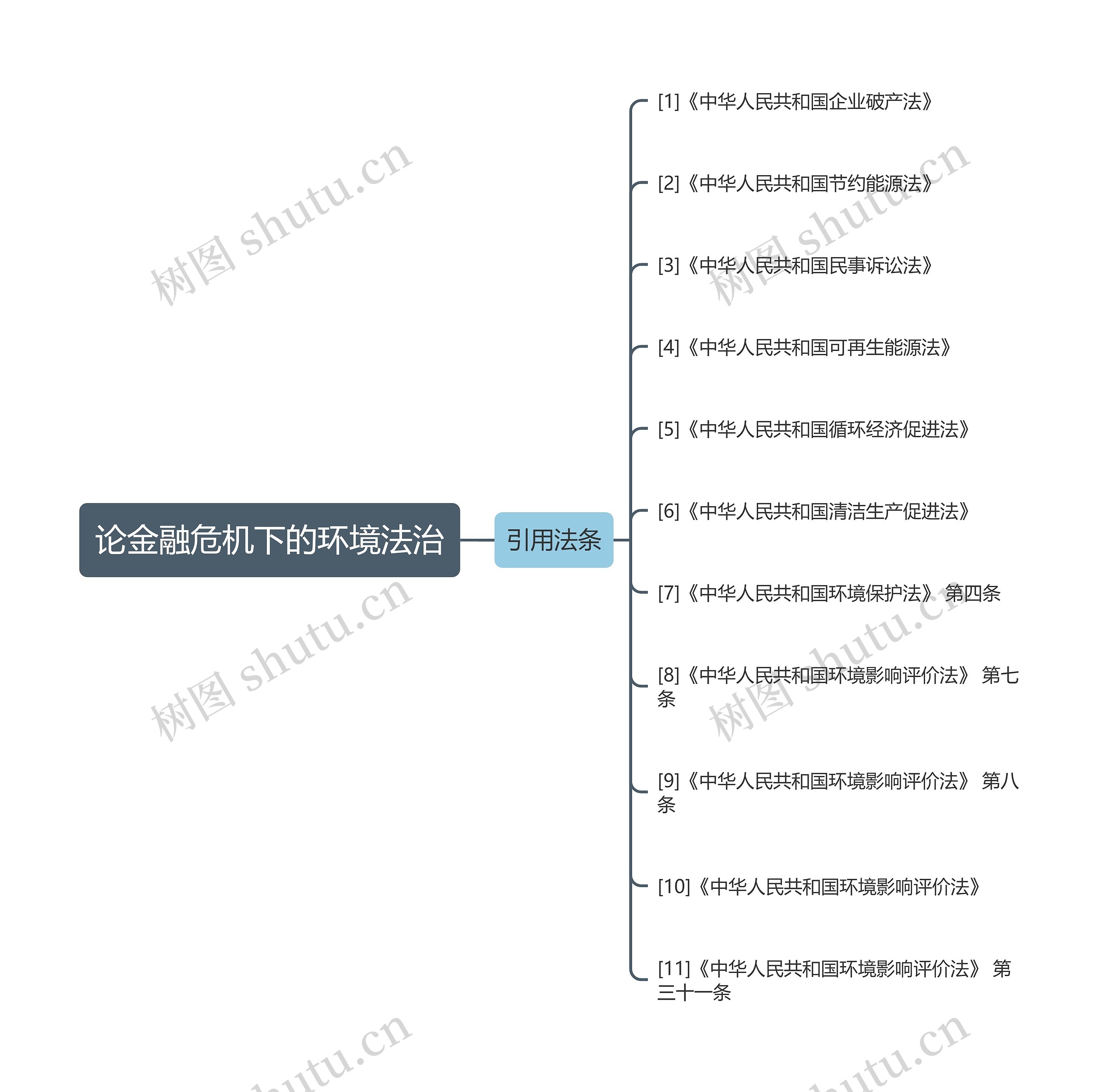 论金融危机下的环境法治思维导图