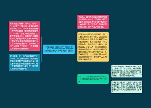 丰胸不适遭遇退款难题,工商调解十万产品费得退回